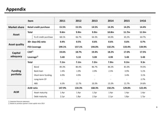 8
Appendix
Item 2011 2012 2013 2014 2015 1H16
Market share Retail credit purchase 15.5% 15.5% 14.5% 14.3% 14.2% 14.4%
Asset
Total 9.6tn 9.9tn 9.9tn 10.8tn 11.7tn 11.5tn
% of credit purchase 68.1% 66.7% 64.3% 64.0% 65.2% 64.7%
Asset quality
30+ days DQ ratio 0.4% 0.5% 0.6% 0.6% 0.6% 0.7%
FSS Coverage 199.1% 157.1% 144.0% 132.2% 133.4% 134.9%
Capital
adequacy
CAR①
19.6% 18.7% 19.4% 18.2% 17.0% 17.5%
Leverage②
5.4X 5.1X 5.0X 4.9X 5.4X 5.4X
Funding
portfolio
Total 7.1tn 7.1tn 7.2tn 7.9tn 9.1tn 9.3n
Bond 85.3% 80.4% 86.7% 84.2% 81.0% 74.5%
Bank loan 1.4% 1.9% 2.9% 2.5% 3.9% 5.1%
Short-term funding 6.9% 4.9% - - 3.4% 3.1%
Long-term CP - - - - - 2.7%
ABS 6.3% 12.7% 10.3% 13.3% 11.7% 14.6%
ALM
ALM ratio 147.9% 134.3% 168.3% 150.2% 129.8% 122.4%
Asset maturity 1.4yr 1.4yr 1.3yr 1.4yr 1.4yr 1.4yr
Debt maturity 2.1yr 1.8yr 2.3yr 2.1yr 1.8yr 1.7yr
① Separate financial statement
② Based on previous quarter’s total capital since 2013
 