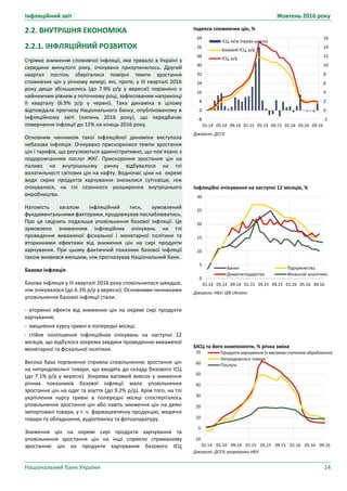 Інфляційний звіт Жовтень 2016 року
Національний банк України 14
Індекси споживчих цін, %
Джерело: ДССУ.
Інфляційні очікування на наступні 12 місяців, %
Джерело: НБУ; GfK Ukraine.
БІСЦ та його компоненти, % річна зміна
Джерело: ДССУ; розрахунки НБУ.
-2
0
2
4
6
8
10
12
14
16
-8
0
8
16
24
32
40
48
56
64
01.14 05.14 09.14 01.15 05.15 09.15 01.16 05.16 09.16
ІСЦ, м/м (права шкала)
Базовий ІСЦ, р/р
ІСЦ, р/р
0
5
10
15
20
25
30
01.14 05.14 09.14 01.15 05.15 09.15 01.16 05.16 09.16
Банки Підприємства
Домогосподарства Фінансові аналітики
-10
0
10
20
30
40
50
60
70
01.14 05.14 09.14 01.15 05.15 09.15 01.16 05.16 09.16
Продукти харчування (з високим ступенем оброблення)
Непродовольчі товари
Послуги
2.2. ВНУТРІШНЯ ЕКОНОМІКА
2.2.1. ІНФЛЯЦІЙНИЙ РОЗВИТОК
Стрімке зниження споживчої інфляції, яке тривало в Україні з
середини минулого року, очікувано призупинилось. Другий
квартал поспіль зберігалися помірні темпи зростання
споживчих цін у річному вимірі, які, проте, у ІІІ кварталі 2016
року дещо збільшились (до 7.9% р/р у вересні) порівняно з
найнижчим рівнем у поточному році, зафіксованим наприкінці
ІІ кварталу (6.9% р/р у червні). Така динаміка в цілому
відповідала прогнозу Національного банку, опублікованому в
Інфляційному звіті (липень 2016 року), що передбачає
повернення інфляції до 12% на кінець 2016 року.
Основним чинником такої інфляційної динаміки виступала
небазова інфляція. Очікувано прискорилися темпи зростання
цін і тарифів, що регулюються адміністративно, що пов’язано з
подорожчанням послуг ЖКГ. Прискорення зростання цін на
паливо на внутрішньому ринку відбувалося на тлі
волатильності світових цін на нафту. Водночас ціни на окремі
види сирих продуктів харчування знизилися суттєвіше, ніж
очікувалося, на тлі сезонного розширення внутрішнього
виробництва.
Натомість загалом інфляційний тиск, зумовлений
фундаментальними факторами, продовжував послаблюватись.
Про це свідчить подальше уповільнення базової інфляції. Це
зумовлено зниженням інфляційних очікувань на тлі
проведення виваженої фіскальної і монетарної політики та
вторинними ефектами від зниження цін на сирі продукти
харчування. При цьому фактичний показник базової інфляції
також виявився меншим, ніж прогнозував Національний банк.
Базова інфляція
Базова інфляція у ІІІ кварталі 2016 року сповільнилася швидше,
ніж очікувалося (до 6.3% р/р у вересні). Основними чинниками
уповільнення базової інфляції стали:
- вторинні ефекти від зниження цін на окремі сирі продукти
харчування;
- зміцнення курсу гривні в попередні місяці;
- стійке поліпшення інфляційних очікувань на наступні 12
місяців, що відбулося зокрема завдяки проведенню виваженої
монетарної та фіскальної політики.
Висока база порівняння сприяла сповільненню зростання цін
на непродовольчі товари, що входять до складу базового ІСЦ
(до 7.1% р/р у вересні). Зокрема вагомий внесок у зниження
річних показників базової інфляції мало уповільнення
зростання цін на одяг та взуття (до 9.2% р/р). Крім того, на тлі
укріплення курсу гривні в попередні місяці спостерігалось
уповільнення зростання цін або навіть зниження цін на деякі
імпортовані товари, у т. ч. фармацевтичну продукцію, медичні
товари та обладнання, аудіотехніку та фотоапаратуру.
Зниження цін на окремі сирі продукти харчування та
уповільнення зростання цін на інші сприяло стриманому
зростанню цін на продукти харчування базового ІСЦ
 
