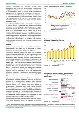 Інфляційний звіт Жовтень 2016 року
Національний банк України 29
Основні бюджетоутворюючі податки, % річна зміна
Джерело: ДКСУ; розрахунки НБУ.
Видатки зведеного бюджету,
економічна класифікація, млрд. грн.
Джерело: ДКСУ; розрахунки НБУ.
Зміна видатків зведеного бюджету за економічною
класифікацією за дев’ять місяців 2016 року, млрд. грн. та
% річна зміна
Джерело: ДКСУ; розрахунки НБУ.
-60
-40
-20
0
20
40
60
80
100
I.12 III.12 I.13 III.13 I.14 III.14 I.15 III.15 І.16 ІІІ.16
Податок на доходи фізичних осіб
Податок на прибуток підприємств
Податок на додану вартість
Акцизний податок
0
50
100
150
200
250
I.12 III.12 I.13 III.13 I.14 III.14 I.15 III.15 I.16 III.16
Капітальні видатки
Поточні видатки
Видатки, усього
9.3 (7.9%)
18.8 (28%)
-7.3 (-32.3%)
2.7 (2.6%)
29.3 (85%)
3.9 (56.8%)
12.5 (108.3%)
28.9 (22.8%)
9.0 (10.6%)
0.3 (2.1%)
67.9 (63.5%)
14.1 (22.1%)
-5.5 (-51.6%)
8.7 (36.1%)
-10 0 10 20 30 40 50 60 70
Оплата праці
Використання товарів і послуг
Поточні трансферти
підприємствам
Соціальне забезпечення
Обслуговування боргових
зобов'язань
Інші поточні
Капітальні видатки
2016
2015
Зростання надходжень від акцизного податку також
прискорилося (до 42.5% р/р), що зумовлено пожвавленням
роздрібної торгівлі, високими обсягами імпорту та
послабленням курсу гривні. Ці фактори також позначилися на
надходженнях від податків на міжнародну торгівлю, які в
порівнюваних умовах (без урахування в 2015 році надходжень
від додаткового імпортного збору) продовжили зростати. Проте
в цілому надходження від податків на міжнародну торгівлю
залишилися значно нижчими, ніж торік, унаслідок відміни
зазначеного збору.
Однак у ІІІ кварталі суттєво сповільнилося зростання надходжень
від ПДВ (до 19% р/р). З одного боку, зростання було підтримано
пожвавленням товарообороту та девальвацією гривні в другій
половині ІІІ кварталу. З іншого ‒ саме в ІІІ кварталі зафіксовані
високі обсяги відшкодування ПДВ (27.6 млрд. грн., на 46.5%,
більше, ніж у відповідному кварталі минулого року). Збільшення
відшкодування насамперед пов’язано з надолуженням у липні
низького відшкодування за червень та високими його обсягами
у вересні (9.3 млрд. грн.). Таким чином, заборгованість з
відшкодування ПДВ скоротилася до 15.2 млрд. грн. станом на
01.10.2016, однак залишилася на 2.4 млрд. грн. більшою, ніж на
початку року.
Видатки
Зростання видатків зведеного бюджету в ІІІ кварталі суттєво
прискорилося – до 39.4% р/р. Це відбулося за рахунок
збільшення як поточних, так і капітальних видатків.
Нарощування поточних видатків (на 36.9% р/р) насамперед
викликано значними видатками на обслуговування боргових
зобов’язань та соціальні програми. Так, найвищими
втримувалися темпи зростання соціально спрямованих витрат.
Незмінним фактором цього було збільшені перерахування до
Пенсійного фонду через скорочення його власних надходжень,
основою яких є ЄСВ. Крім цього, дострокова оптимізація цін на
природний газ та теплову енергію, що постачається населенню,
зумовила збільшення як планових річних, так і фактичних
видатків у ІІІ кварталі на надання пільг та житлових субсидій на
оплату комунальних послуг. Високими збереглися темпи
зростання витрат на оплату праці (33.9% р/р), зокрема через
збільшення грошового забезпечення військовослужбовців.
Проте тривало скорочення нарахувань на оплату праці (на 17.1%
р/р).
Водночас у ІІІ кварталі суттєво збільшилися видатки на
обслуговування боргових зобов’язань, особливо їх зовнішньої
складової на тлі низьких обсягів минулого року. Основною
причиною цього стало здійснення чергової виплати купонного
доходу за новими ОЗДП у вересні цього року22
. Витрати на
обслуговування внутрішніх зобов’язань також незначно
збільшилися, що пов’язано з активізацією уряду на внутрішньому
ринку боргових паперів. Утім, загальні витрати на обслуговування
боргу цього кварталу, як і попереднього, були нижчими ніж
заплановані. Це, серед інших чинників, пов’язано з меншими
обсягами випуску короткострокових ОВДП та пізнішим, ніж було
заплановано, розміщенням ОЗДП під гарантію США.
Стимулюючим фактором пришвидшеного зростання видатків
стало певне нарощення витрат за соціально нечутливими
22
У межах проведеної боргової операції з державним і гарантованим державою боргом у листопаді 2015 року Міністерство фінансів здійснило випуск
ОЗДП, виплати купонного доходу за якими відбуваються щопівроку (1 березня та 1 вересня).
млрд. грн.
 
