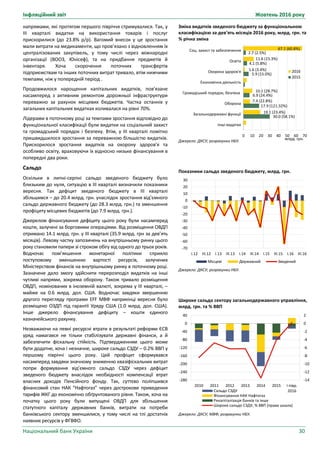 Інфляційний звіт Жовтень 2016 року
Національний банк України 30
Зміна видатків зведеного бюджету за функціональною
класифікацією за дев’ять місяців 2016 року, млрд. грн. та
% річна зміна
Джерело: ДКСУ; розрахунки НБУ.
Показники сальдо зведеного бюджету, млрд. грн.
Джерело: ДКСУ; розрахунки НБУ.
Широке сальдо сектору загальнодержавного управління,
млрд. грн. та % ВВП
Джерело: ДКСУ; МВФ; розрахунки НБУ.
30.0 (58.1%)
17.9 (121.32%)
6.9 (24.4%)
5.9 (15.0%)
4.1 (5.8%)
2.7 (2.5%)
19.1 (23.4%)
7.4 (22.8%)
10.1 (28.7%)
1.6 (3.4%)
11.6 (15.3%)
67.1 (60.8%)
0 10 20 30 40 50 60 70
Інші видатки
Загальнодержавні функції
Оборона
Громадський порядок, безпека
Економічна діяльність
Охорона здоров'я
Освіта
Соц. захист та забезпечення
2016
2015
-70
-60
-50
-40
-30
-20
-10
0
10
20
30
I.12 III.12 I.13 III.13 I.14 III.14 I.15 III.15 I.16 ІІІ.16
Місцеві Державний Зведений
-14
-12
-10
-8
-6
-4
-2
0
2
-280
-240
-200
-160
-120
-80
-40
0
40
2010 2011 2012 2013 2014 2015 I півр.
2016Сальдо СЗДУ
Фінансування НАК Нафтогаз
Рекапіталізація банків та інше
Широке сальдо СЗДУ, % ВВП (права шкала)
напрямами, які протягом першого півріччя стримувалися. Так, у
ІІІ кварталі видатки на використання товарів і послуг
прискорилися (до 23.8% р/р). Вагомий внесок у це зростання
мали витрати на медикаменти, що пров’язано з відновленням їх
централізованих закупівель, у тому числі через міжнародні
організації (ВООЗ, Юнісеф), та на придбання предметів й
інвентаря. Хоча скорочення поточних трансфертів
підприємствам та інших поточних витрат тривало, втім нижчими
темпами, ніж у попередній період .
Продовжилося нарощення капітальних видатків, пов’язане
насамперед з активним ремонтом дорожньої інфраструктури
переважно за рахунок місцевих бюджетів. Частка останніх у
загальних капітальних видатках коливалася на рівні 70%.
Лідерами в поточному році за темпами зростання відповідно до
функціональної класифікації були видатки на соціальний захист
та громадський порядок і безпеку. Втім, у ІІІ кварталі помітно
пришвидшилося зростання за переважною більшістю видатків.
Прискорилося зростання видатків на охорону здоров'я та
особливо освіту, враховуючи їх відносно низьке фінансування в
попередні два роки.
Сальдо
Оскільки в липні-серпні сальдо зведеного бюджету було
близьким до нуля, ситуацію в ІІІ кварталі визначили показники
вересня. Так дефіцит зведеного бюджету в ІІІ кварталі
збільшився – до 20.4 млрд. грн. унаслідок зростання від’ємного
сальдо державного бюджету (до 28.3 млрд. грн.) та зменшення
профіциту місцевих бюджетів (до 7.9 млрд. грн.).
Джерелом фінансування дефіциту цього року були насамперед
кошти, залучені за борговими операціями. Від розміщення ОВДП
отримано 14.1 млрд. грн. у ІІІ кварталі (35.9 млрд. грн за дев’ять
місяців). Левову частку запозичень на внутрішньому ринку цього
року становили папери зі строком обігу від одного до трьох років.
Водночас пом’якшення монетарної політики сприяло
поступовому зменшенню вартості ресурсів, залучених
Міністерством фінансів на внутрішньому ринку в поточному році.
Зазначене дало змогу здійснити перерозподіл видатків на інші
чутливі напрями, зокрема оборону. Також тривало розміщення
ОВДП, номінованих в іноземній валюті, зокрема у ІІІ кварталі, ‒
майже на 0.6 млрд. дол. США. Водночас завдяки звершенню
другого перегляду програми EFF МВФ наприкінці вересня було
розміщено ОЗДП під гарантії Уряду США (1.0 млрд. дол. США).
Інше джерело фінансування дефіциту ‒ кошти єдиного
казначейського рахунку.
Незважаючи на певні ресурсні втрати в результаті реформи ЄСВ
уряд намагався не тільки стабілізувати державні фінанси, а й
забезпечити фіскальну стійкість. Підтвердженням цього може
бути додатне, хоча і незначне, широке сальдо СЗДУ – 0.2% ВВП у
першому півріччі цього року. Цей профіцит сформувався
насамперед завдяки значному зниженню квазіфіскальних витрат
попри формування від’ємного сальдо СЗДУ через дефіцит
зведеного бюджету внаслідок необхідності компенсації втрат
власних доходів Пенсійного фонду. Так, суттєво поліпшився
фінансовий стан НАК “Нафтогаз” через дострокове приведення
тарифів ЖКГ до економічно обґрунтованого рівня. Також, хоча на
початку цього року були випущені ОВДП для збільшення
статутного капіталу державних банків, витрати на потреби
банківського сектору зменшилися, у тому числі на тлі достатніх
наявних ресурсів у ФГВФО.
млрд. грн.
 