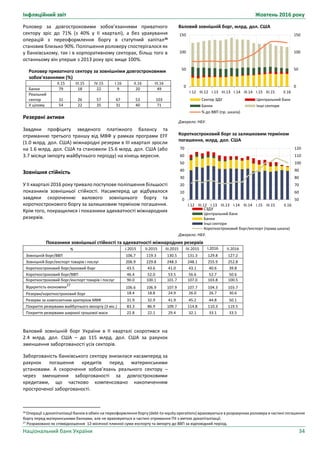 Інфляційний звіт Жовтень 2016 року
Національний банк України 34
Валовий зовнішній борг, млрд. дол. США
Джерело: НБУ.
Короткостроковий борг за залишковим терміном
погашення, млрд. дол. США
Джерело: НБУ.
0
50
100
150
0
50
100
150
I.12 III.12 I.13 III.13 I.14 III.14 I.15 III.15 II.16
Сектор ЗДУ Центральний банк
Банки Інші сектори
% до ВВП (пр. шкала)
50
60
70
80
90
100
110
120
0
10
20
30
40
50
60
70
I.12 III.12 I.13 III.13 I.14 III.14 I.15 III.15 II.16
СЗДУ
Центральний банк
Банки
Інші сектори
Короткостроковий борг/експорт (права шкала)
Роловер за довгостроковими зобов’язаннями приватного
сектору зріс до 71% (з 40% у ІІ кварталі), а без урахування
операцій з переоформлення боргу в статутний капітал26
становив близько 90%. Поліпшення роловеру спостерігалося як
у банківському, так і в корпоративному секторах, більш того в
останньому він уперше з 2013 року зріс вище 100%.
Резервні активи
Завдяки профіциту зведеного платіжного балансу та
отриманню третього траншу від МВФ у рамках програми EFF
(1.0 млрд. дол. США) міжнародні резерви в ІІІ кварталі зросли
на 1.6 млрд. дол. США та становили 15.6 млрд. дол. США (або
3.7 місяця імпорту майбутнього періоду) на кінець вересня.
Зовнішня стійкість
У ІІ кварталі 2016 року тривало поступове поліпшення більшості
показників зовнішньої стійкості. Насамперед це відбувалося
завдяки скороченню валового зовнішнього боргу та
короткострокового боргу за залишковим терміном погашення.
Крім того, покращилися і показники адекватності міжнародних
резервів.
Валовий зовнішній борг України в ІІ кварталі скоротився на
2.4 млрд. дол. США – до 115 млрд. дол. США за рахунок
зменшення заборгованості усіх секторів.
Заборгованість банківського сектору знизилася насамперед за
рахунок погашення кредитів перед материнськими
установами. А скорочення зобов’язань реального сектору –
через зменшення заборгованості за довгостроковими
кредитами, що частково компенсовано накопиченням
простроченої заборгованості.
26 Операції з докапіталізації банків в обмін на переоформлення боргу (debt-to-equity operations) враховуються в розрахунках роловера в частині погашення
боргу перед материнськими банками, але не враховуються в частині отримання ПІІ з метою докапіталізації.
27 Розраховано як співвідношення 12-місячної плинної суми експорту та імпорту до ВВП за відповідний період.
Роловер приватного сектору за зовнішніми довгостроковими
зобов'язаннями (%)
ІІ.15 ІІІ.15 ІV.15 І.16 II.16 IIІ.16
Банки 79 18 22 9 20 49
Реальний
сектор 31 26 57 67 53 103
У цілому 54 22 35 31 40 71
Показники зовнішньої стійкості та адекватності міжнародних резервів
% I.2015 II.2015 ІII.2015 IV.2015 I.2016 IІ.2016
Зовнішній борг/ВВП 106.7 119.3 130.5 131.3 129.8 127.2
Зовнішній борг/експорт товарів і послуг 206.9 229.8 248.3 248.1 255.9 252.8
Короткостроковий борг/валовий борг 43.5 43.6 41.0 43.1 40.6 39.8
Короткостроковий борг/ВВП 46.4 52.0 53.5 56.6 52.7 50.6
Короткостроковий борг/експорт товарів і послуг 90.0 100.1 101.7 107.0 103.8 100.5
Відкритість економіки27
106.6 106.9 107.9 107.7 104.3 103.7
Резерви/короткостроковий борг 18.4 18.8 24.9 26.0 26.7 30.6
Резерви за композитним критерієм МВФ 31.9 32.9 41.9 45.2 44.8 50.1
Покриття резервами майбутнього імпорту (3 міс.) 83.3 86.9 109.7 114.8 110.3 119.5
Покриття резервами широкої грошової маси 22.8 22.1 29.4 32.1 33.1 33.5
 