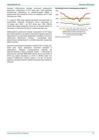 Інфляційний звіт Жовтень 2016 року
Національний банк України 35
Критерії достатності міжнародних резервів, %
Джерело: розрахунки НБУ.
0%
50%
100%
150%
200%
І.12 ІII.12 І.13 ІII.13 І.14 ІII.14 І.15 ІII.15 ІІ.16
Покриття майбутнього імпорту (3 міс.)
Покриття широкої грошової маси
Покриття короткострокового боргу
Композитний критерій МВФ
Зовнішні зобов’язання сектору загального державного
управління скоротилися на 0.2 млрд. дол. США унаслідок
реорганізації зобов’язань за єврооблігаціями КМДА, а
центральний банк повернув кошти за операцією своп у сумі
0.8 млрд. дол. США.
У ІІ кварталі 2016 року короткостроковий зовнішній борг за
залишковим терміном погашення також скоротився на
1.9 млрд. дол. США – до 45.7 млрд. дол. США. Обсяги
зобов’язань уряду впродовж наступних 12 місяців майже не
змінилися, а центрального банку – скоротилися до нуля.
Заборгованість реального сектору скоротилася на 0.9 млрд.
дол. США переважно за рахунок зменшення короткострокової
заборгованості за торговими кредитами. А майбутні погашення
зобов’язань банківського сектору – насамперед через
реорганізацію заборгованості за міжбанківськими кредитами
(debt-to-equity).
Зростання міжнародних резервів у ІІ кварталі (на 1.3 млрд. дол.
США) дало змогу покращити показники критеріїв їх
адекватності. Зокрема співвідношення резервів до
короткострокового боргу (критерій Гвідотті – Грінспена) та
композитний критерій МВФ (ARA metrics) зросли до 30.6% та
50.1% від норми відповідно (з 26.7% та 44.8%). Крім того
покриття майбутнього імпорту зросло з 3.3 до 3.6 місяця,
водночас критерій покриття широкої грошової маси майже не
змінився.
 