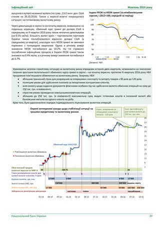 Інфляційний звіт Жовтень 2016 року
Національний банк України 39
Індекс РЕОК та НЕОК гривні (за міжбанківським
курсом, І.2012=100, середній за період)
Джерело: НБУ.
40
50
60
70
80
90
100
110
I.12 I.13 I.14 I.15 I.16
РЕОК НЕОК
IІІ.16
аукціонів з купівлі іноземної валюти (на суму 214.5 млн. дол. США
станом на 26.10.2016). Також у вересні-жовтні покращилася
ситуація і на готівковому валютному ринку.
Через девальвацію в серпні та на початку вересня, незважаючи на
подальшу корекцію, обмінний курс гривні до долара США в
середньому за ІІІ квартал 2016 року також незначно девальвував
(на 0.5% кв/кв). Більшість валют країн – торговельних партнерів
України також послаблювалися відносно долара США (у
середньому за квартал), унаслідок чого НЕОК гривні не змінився
порівняно з попереднім кварталом. Однак в річному вимірі
зниження НЕОК поглибилося до 10.2%. На тлі стрімкого
послаблення інфляційних процесів в Україні РЕОК гривні також
знизився на 0.4% кв/кв, а в річному вимірі зниження поглибилося
до 6.7%.
-5
-3
-1
1
3
5
7
9
11
13
15
17
19
21
23
25
27
29
01.14 04.14 07.14 10.14 01.15 04.15 07.15 10.15 01.16 04.16 07.16 10.16
Пом'якшення валютних обмежень
Посилення валютних обмежень
Окремі антикризові заходи щодо стабілізації ситуації на
грошово-кредитному та валютному ринках
50 100 75 65
15'000 3'000 6'000 12'000
150'000 300'000 500'000 відміна ліміту
15`000 20`000 50'000 100`000 250`000
Обмінний курс UAH/USD
5 2 3 2 1
часткова повна послаблення
Скас. ідентифікації у
разі купівлі валюти до
150 тис. грн. екв.
Строк розрахунків за
операціями з експорту/
імпорту - 120 днів
Обов'язковий продаж
валютної виручки на МВР,%
Строк резервування коштів для
купівлі валюти клієнтам, Т+днів
Купівля валюти, грн. екв.
Зняття готівки (НВ), грн.
Зняття готівки (ІВ), грн. екв.
Заборона на репатріацію дивідендів
Ураховуючи загалом сприятливу ситуацію на валютному ринку впродовж останніх двох кварталів, незважаючи на тимчасове
сезонне зростання волатильності обмінного курсу гривні в серпні – на початку вересня, протягом ІІІ кварталу 2016 року НБУ
продовжив пом’якшувати обмеження на валютному ринку. Зокрема, НБУ:
 збільшив граничний строк для розрахунків за операціями з експорту та імпорту товарів з 90 днів до 120 днів;
 полегшив умови для здійснення платежів за імпортними контрактами клієнтів;
 зняв вимогу щодо надання документів фізичними особами під час здійснення валюто-обмінних операцій на суму до
150 тис. грн. в еквіваленті;
 спростив умови проведення зовнішньоекономічних операцій;
 збільшив до 250 тис. грн. (в еквіваленті) максимальну суму видачі готівкових коштів в іноземній валюті або
банківських металів на одного клієнта на добу.
Крім того, було удосконалено порядок індивідуального ліцензування валютних операцій.
 