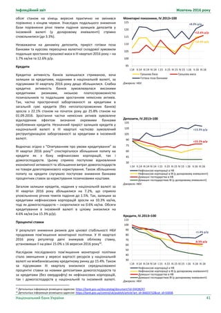 Інфляційний звіт Жовтень 2016 року
Національний банк України 41
Монетарні показники, IV.2013=100
Джерело: НБУ.
Депозити, IV.2013=100
Джерело: НБУ.
Кредити, IV.2013=100
Джерело: НБУ.
95
100
105
110
115
120
125
І.14 ІІ.14 ІІІ.14 IV.14 І.15 II.15 ІІІ.15 IV.15 І.16 II.16 ІІІ.16
Грошова база Грошова маса
Готівка поза банками
+8.0% р/р
+10.6% р/р
+12.6% р/р
30
45
60
75
90
105
120
135
І.14 ІІ.14 ІІІ.14 IV.14 І.15 II.15 ІІІ.15 IV.15 І.16 II.16 ІІІ.16
Нефінансові корпорації в НВ
Нефінансові корпорації в ІВ (у доларовому еквіваленті)
Домашні господарства в НВ
Домашні господарствав ІВ (у доларовому еквіваленті)
+13.3% р/р
+15.1% р/р
30
40
50
60
70
80
90
100
110
І.14 ІІ.14 ІІІ.14 IV.14 І.15 II.15 ІІІ.15 IV.15 І.16 II.16 ІІІ.16
Нефінансові корпорації в НВ
Нефінансові корпорації в ІВ (у доларовому еквіваленті)
Домашні господарства в НВ
Домашні господарствав ІВ (у доларовому еквіваленті)
+1.4% р/р
-6.5% р/р
обсяг станом на кінець вересня практично не змінився
порівняно з кінцем червня. Унаслідок подальшого зниження
бази порівняння річні темпи падіння залишків депозитів у
іноземній валюті (у доларовому еквіваленті) стрімко
сповільнилися (до 3.3%).
Незважаючи на динаміку депозитів, приріст готівки поза
банками та курсова переоцінка валютної складової зумовили
подальше зростання грошової маси в ІІІ кварталі 2016 року ‒ на
1.7% кв/кв та 12.6% р/р.
Кредити
Кредитна активність банків залишалася стриманою, хоча
залишки за кредитами, наданими в національній валюті, за
підсумками ІІІ кварталу 2016 року дещо збільшилися. Слабка
кредитна активність банків зумовлювалася високими
кредитними ризиками, низькою платоспроможністю
позичальників та подальшим зростанням неякісних активів.
Так, частка простроченої заборгованості за кредитами в
загальній сумі кредитів (без неплатоспроможних банків)
зросла з 22.1% станом на початок року до 25.8% станом на
01.09.2016. Зростання частки неякісних активів зумовлене
відкладеним ефектом визнання окремими банками
проблемних кредитів. Незначний приріст залишків кредитів у
національній валюті в ІІІ кварталі частково зумовлений
реструктуризацією заборгованості за кредитами в іноземній
валюті.
Водночас згідно з “Опитуванням про умови кредитування” за
ІІІ квартал 2016 року31
спостерігалося збільшення попиту на
кредити як з боку нефінансових корпорацій, так і
домогосподарств. Цьому сприяло поступове відновлення
економічної активності та збільшення витрат домогосподарств
на товари довготермінового користування. Також збільшенню
попиту на кредити слугувало поступове зниження банками
процентних ставок за користування позичковими коштами.
Загалом залишки кредитів, наданих у національній валюті за
ІІІ квартал 2016 року збільшилися на 7.2%, що сприяло
уповільненню річних темпів падіння до 1.5%. Так, залишки за
кредитами нефінансових корпорацій зросли на 10.3% кв/кв,
тоді як домогосподарств – скоротилися на 0.6% кв/кв. Обсяги
кредитування в іноземній валюті в цілому знизилися на
4.6% кв/кв (на 15.3% р/р).
Процентні ставки
У результаті зниження ризиків для цінової стабільності НБУ
продовжив пом’якшення монетарної політики. У ІІІ кварталі
2016 року регулятор двічі знижував облікову ставку,
установивши її на рівні 15.0% з 16 вересня 2016 року32
.
Наслідком послідовного пом’якшення монетарної політики
стало зменшення у вересні вартості ресурсів у національній
валюті на міжбанківському кредитному ринку до 15.4%. Також
за підсумками ІІІ кварталу знизилися середньозважені
процентні ставки за новими депозитами домогосподарств та
за кредитами (без овердрафту) як нефінансових корпорацій,
так і домогосподарств у національній та іноземній валюті.
31
Детальніша інформація розміщена адресою: https://bank.gov.ua/doccatalog/document?id=34438247.
32 Детальніша інформація розміщена адресою: https://bank.gov.ua/control/uk/publish/article?art_id=36603752&cat_id=55838.
 