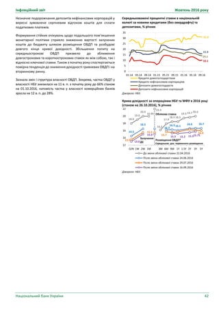 Інфляційний звіт Жовтень 2016 року
Національний банк України 42
Середньозважені процентні ставки в національній
валюті за новими кредитами (без овердрафту) та
депозитами, % річних
Джерело: НБУ.
Крива дохідності за операціями НБУ та МФУ в 2016 році
(станом на 26.10.2016), % річних
Джерело: НБУ.
31.0
15.9
14.1
10.1
0
5
10
15
20
25
30
35
01.14 05.14 09.14 01.15 05.15 09.15 01.16 05.16 09.16
Кредити домогосподарствам
Кредити нефінансовим корпораціям
Депозити домогосподарств
Депозити нефінансових корпорацій
18.0
19.0
20.0
19.99
22.0
16.2
17.9
18.5 18.5
19.5 19.7 20.0
14.5
16.5
16.2
16.3 16.1
16.6 16.7
13.5
15.5
15.7
16.0
13.0
15.0
15.3 15.2 15.515.75
12
14
16
18
20
22
O/N 1W 2W 1M 3M 6M 9M 1Y 1.5Y 2Y 3Y 5Y
До зміни облікової ставки 22.04.2016
Після зміни облікової ставки 24.06.2016
Після зміни облікової ставки 29.07.2016
Після зміни облікової ставки 16.09.2016
Облікова ставка
Розміщення ОВДП*
Середньозв. дох. первинного розміщення
Залучення
ДС
Незначне подорожчання депозитів нефінансових корпорацій у
вересні зумовлене серпневим відтоком коштів для сплати
податкових платежів.
Формування стійких очікувань щодо подальшого пом’якшення
монетарної політики сприяло зниженню вартості залучених
коштів до бюджету шляхом розміщення ОВДП та розбудові
довгого кінця кривої дохідності. Збільшення попиту на
середньострокові ОВДП призвело до зближення
довгострокових та короткострокових ставок як між собою, так і
відносно ключової ставки. Також з початку року спостерігається
помірна тенденція до зниження дохідності гривневих ОВДП і на
вторинному ринку.
Зазнала змін і структура власності ОВДП. Зокрема, частка ОВДП у
власності НБУ знизилася на 11 в. п. з початку року до 66% станом
на 01.10.2016, натомість частка у власності комерційних банків
зросла на 12 в. п. до 28%.
 