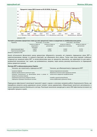Інфляційний звіт Жовтень 2016 року
Національний банк України 44
Джерело: НБУ.
Чутливість ринкових процентних ставок до змін процентної ставки за кредитами на міжбанківському ринку
Параметр 01.01.2013 – 31.12.2014 01.01.2015 – 03.10.2016
вплив на ставку за
кредитами в
економіку
вплив на ставку за
депозитами
вплив на ставку за
кредитами в економіку
вплив на ставку за
депозитами
Довгостроковий ефект 0.0679 0.0667 0.6222 0.5754
Короткостроковий ефект 0.0505 0.0749 0.6137 0.5610
Джерело: розрахунки НБУ.
Аналіз вітчизняного фінансового ринку демонструє обмеженість чинників, які сприяють підвищенню рівня IRPT у
короткостроковому періоді, та наявність факторів, що обмежують його рівень. Також свою роль відіграє глобальна
тенденція до зниження рівня IRPT та вплив фінансових криз на процентну трансмісію, що характерно як для країн з
розвинутою економікою, так і країн, що розвиваються, зокрема, через високу ринкову волатильність та підвищений
рівень кредитного ризику.
Фактори IRPT на фінансовому ринку України
Чинники, що сприятимуть підвищенню IRPT Чинники, що обмежуватимуть підвищення IRPT
зниження інфляції повільне відновлення економіки
відмова від фіксованого валютного курсу збереження високого рівня кредитних ризиків
зниження волатильності на фінансовому ринку в цілому та
процентного ризику зокрема
низька якість кредитних портфелів банків
підтримання достатньої ліквідності банків потреба у докапіталізації банків
підвищення прозорості банківської системи низька прибутковість діяльності банку
Підвищення ефективності монетарної трансмісії наразі є одним з ключових напрямів роботи Національного банку, що
передбачає розвиток ринку державних цінних паперів і ринку деривативів, лібералізацію валютного регулювання, а
також перезавантаження банківського сектору. Реалізація зазначених заходів дасть змогу НБУ ефективніше впливати на
інфляційні процеси в країні.
0
5
10
15
20
25
30
35
2007 2008 2009 2010 2011 2012 2013 2014 2015 2016
Облікова ставка Кредити овернайт Мінімальна ставка за ДС Міжбанківська овернайт
Процентні ставки НБУ (станом за 03.10.2016), % річних
до 71.5 до 48.6
 