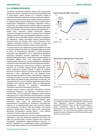 Інфляційний звіт Жовтень 2016 року
Національний банк України 57
Прогноз реального ВВП, % річна зміна
Джерело: НБУ.
Прогноз ІСЦ та інфляційні цілі, % річна зміна
Джерело: НБУ.
Прогноз наведено у вигляді віялової діаграми (FanChart). Такий
тип графіка призначений для відображення невизначеності
щодо майбутньої динаміки прогнозованої змінної.
Наприклад, імовірність того, що інфляція перебуватиме в
межах найтемнішої області на графіку (навколо
центральної лінії) становить 25%. Відповідна властивість
зберігається і для інших областей графіка, таким чином
імовірність того, що інфляція не вийде за межі найсвітлішої
області, становить 95%.
85
90
95
100
105
110
2014 2015 2016 2017 2018
1.1%
3.5%
0
-5
5
-10
25%
50%
75%
95%
10
Довірчі
інтервали
-15
2.5%
-10
0
10
20
30
40
50
60
II.14 IV.14 II.15 IV.15 II.16 IV.16 II.17 IV.17 II.18 IV.18
50%
95%
75%
25%
Довірчі
інтервали
Цілі щодо інфляції
12% ±3%
8% ±2% 6% ±2%
3.6. РИЗИКИ ПРОГНОЗУ
Основними негативними ризиками прогнозу для економічного
розвитку, як і раніше, залишаються можлива ескалація бойових дій
на сході України, падіння світових цін на сировинні товари та
зменшення зовнішньої підтримки у випадку гальмування реформ.
Середзовнішніхумовзначнийризикстворюєподальшепадінняцін
на світових товарних ринках, збільшення тиску на валюти країн із
сировинними економіками та відповідне скорочення попиту з
їхнього боку. Це зумовлюватиме зниження виручки українських
експортерівтавідповіднепосиленнятискуна обміннийкурсгривні.
Вплив на інфляцію в такому випадку буде різноспрямований – з
одного боку, погіршення світової кон’юнктури зумовить
уповільнення економічної активності та зниження цін на сировинні
товари в іноземній валюті, що стримуватиме інфляцію, а з іншого –
послаблення гривні через ефект передачі тиснутиме на інфляцію в
бік підвищення. Реакція монетарної політики визначатиметься
балансом впливу цих факторів, проте зростає ймовірність більш
стриманої монетарної політики, ніж у базовому сценарії, для
забезпечення утримання інфляції в межах цільових орієнтирів.
У випадку повільної або неефективної реалізації реформ можливе
посиленняполітичноїнестабільностіівідповіднепідвищенняпремії
за ризик, що погіршуватиме інфляційні та курсові очікування,
посилюючи цим інфляційний тиск та зумовлюючи проведення
жорсткішої монетарної політики, спрямованої на подолання
реалізації інфляційних ризиків. Індикатором погіршення прогресу в
проведенні реформ може стати недосконале проведення
приватизаційної кампанії, що з великою ймовірністю призведе до
погіршення оцінкиінвесторівщодо перспективрозвиткуекономіки.
Основним припущенням оптимістичного сценарію є прискорене
зростання цін на світових товарних ринках. Ураховуючи значну
частку сировинного експорту (металів та зерна), це зумовить
зростання експортної виручки та приплив капіталу за фінансовим
рахунком, а отже – відповідний тиск у бік зміцнення гривні.
Зростання фізичних обсягів експорту стимулюватиме підвищення
економічної активності, що може прискорювати базову інфляцію,
однак ефекти від зміцнення курсу гривні будуть суттєвішими. Тож
Національний банк за такого сценарію матиме можливості більше
знижувати свою ключову процентну ставку, що підвищуватиме
привабливість інвестицій та додатково стимулюватиме
прискорення відновлення економічної активності.
Розподіл ризиків стосовно подальшого інфляційного розвитку
залишається зміщеним у бік зростання в поточному році та
симетричним – на кінець наступного. Відхилення рівня споживчої
інфляції від 12% на кінець 2016 року спостерігатиметься у випадку
реалізації короткострокових шоків пропозиції.Ефект від скасування
державного регулювання вартості соціальних продуктів може
проявитися через вище, ніж прогнозується, зростання
адміністративно- регульованих цін. Очікувана в наступному році
корекція цін на продовольчому ринку через усунення окремих
шоків пропозиції, що діяли в 2016 році, формує певні ризики
зростання інфляції вище цільового рівня, проте стримуючими
факторами розглядаються суттєвіші ефекти з боку слабкого
споживчого попиту, а також кращі зовнішні умови.
Такожвагомою є невизначеність,пов’язана з намірамиуряду щодо
підвищення у 2017 році мінімальної заробітної плати більш ніж
удвічі від поточного рівня. Оскільки ініціатива була оголошена
напередодні затвердження макроекономічного прогнозу, а її
детальні параметри ще не оприлюднені, ефекти запровадження
цього заходу будуть враховані в наступному Інфляційному звіті.
 
