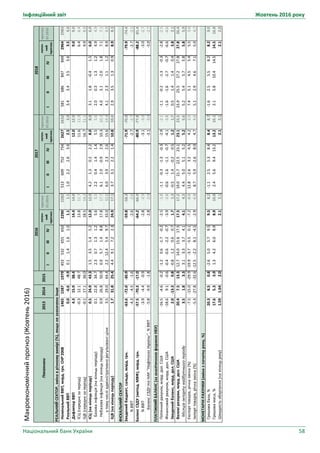 Інфляційний звіт Жовтень 2016 року
Національний банк України 58
Макроекономічнийпрогноз(Жовтень2016)
прогнозпрогнозпрогноз
IIIIIIIV07.2016IIIIIIIV07.2016IIIIIIIV07.2016
РЕАЛЬНИЙСЕКТОР,змінаврічномувимірі(%),якщонезазначеноінше
НомінальнийВВП,млрд.грн.СНР'2008146515871979453532655650229022825136097527542627263258168684784929642983
РеальнийВВП0.0-6.6-9.90.11.41.61.01.11.11.02.22.63.62.53.03.43.43.53.63.54.0
ДефляторВВП4.315.938.420.515.212.010.014.414.012.012.012.012.012.012.09.69.08.88.79.09.0
ІСЦ(середнєзаперіод)-0.312.148.7----13.811.7----11.611.9----6.46.4
ІЦВ(середнєзаперіод)-0.117.136.0----18.514.2----16.711.1----9.98.9
ІСЦ(накінецьперіоду)0.524.943.31.53.51.45.212.012.04.21.30.22.28.08.03.11.8-0.41.56.06.0
Базоваінфляція(накінецьперіоду)0.122.834.72.30.71.31.25.65.52.20.41.41.45.55.62.00.31.31.24.94.9
Небазоваінфляція(накінецьперіоду)0.926.850.90.95.71.48.817.817.76.12.0-0.92.910.310.24.03.1-2.01.87.17.1
утомучисліадміністративнорегульованіціни3.529.064.42.212.45.49.733.032.06.03.92.32.615.614.44.12.31.11.28.98.9
ІЦВ(накінецьперіоду)1.731.825.44.49.17.22.324.917.13.73.12.21.410.810.02.93.51.30.98.98.3
ФІСКАЛЬНИЙСЕКТОР
Зведенийбюджет,cальдо,млрд.грн.-63.6-72.0-30.9-----59.8-58.3-----71.9-70.0-----79.9-74.4
%ВВП-4.3-4.5-1.6-----2.6-2.6-----2.7-2.7-----2.7-2.5
БалансCЗДУ(метод.МВФ),млрд.грн.-57.5-70.3-17.0-----64.2-66.9-----80.9-77.8-----88.2-81.4
%ВВП-3.9-4.4-0.9-----2.8-2.9-----3.1-3.0-----3.0-2.7
БалансСЗДУтаНАК''НафтогазУкраїни'',%ВВП-5.8-9.9-1.8-----2.8-2.9-----3.1-3.0-----3.0-2.7
ПЛАТІЖНИЙБАЛАНС(зааналітичноюформоюНБУ)
Поточнийрахунок,млрд.дол.США-16.5-4.6-0.2-1.20.6-1.7-0.2-2.5-1.8-1.1-0.3-1.3-0.3-2.9-2.1-1.1-0.2-1.3-0.3-2.8-2.5
Фінансовийрахунок,млрд.дол.США-18.69.1-0.6-0.4-0.6-2.2-0.7-3.9-2.8-0.6-1.6-1.1-0.7-4.1-3.8-1.6-1.6-2.7-0.7-6.6-4.6
Зведенийбаланс,млрд.дол.США2.0-13.30.8-0.81.20.60.71.71.3-0.51.4-0.20.51.21.70.51.41.40.43.82.1
Валовірезерви,млрд.дол.США20.47.513.312.714.015.617.517.517.219.021.722.523.123.123.523.925.527.227.827.826.4
Місяцівімпортумайбутньогоперіоду3.51.83.33.13.33.74.14.14.34.45.05.15.25.25.65.25.45.75.85.85.9
Експорттоварів,річназміна(%)-7.5-15.0-29.9-19.9-3.7-5.50.1-7.2-8.812.8-2.63.24.54.22.57.45.14.55.45.53.6
Імпорттоварів,річназміна(%)-5.3-27.8-32.6-12.5-2.28.1-4.5-2.9-6.88.75.9-2.68.04.74.05.12.94.67.15.04.7
МОНЕТАРНІРАХУНКИ(зміназпочаткуроку,%)
Грошовабаза,%20.38.50.8-2.65.05.79.59.58.2-1.12.55.38.48.48.7-1.62.55.58.28.29.0
Грошовамаса,%17.65.33.91.34.26.08.98.910.82.45.69.413.213.216.12.15.810.414.514.516.8
Швидкістьобертання(накінецьроку)1.591.642.0----2.12.1----2.12.1----2.12.0
2013Показникипоточ-
ний
прогноз
20142015
201620172018
поточ-
ний
прогноз
поточ-
ний
прогноз
 