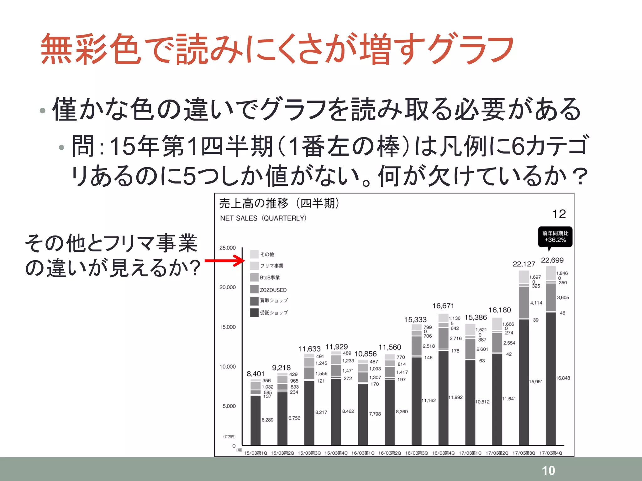 無彩色で読みにくさが増すグラフ
• 僅かな色の違いでグラフを読み取る必要がある
• 問：15年第1四半期（1番左の棒）は凡例に6カテゴ
リあるのに5つしか値がない。何が欠けているか？
10
その他とフリマ事業
の違いが見えるか?
 