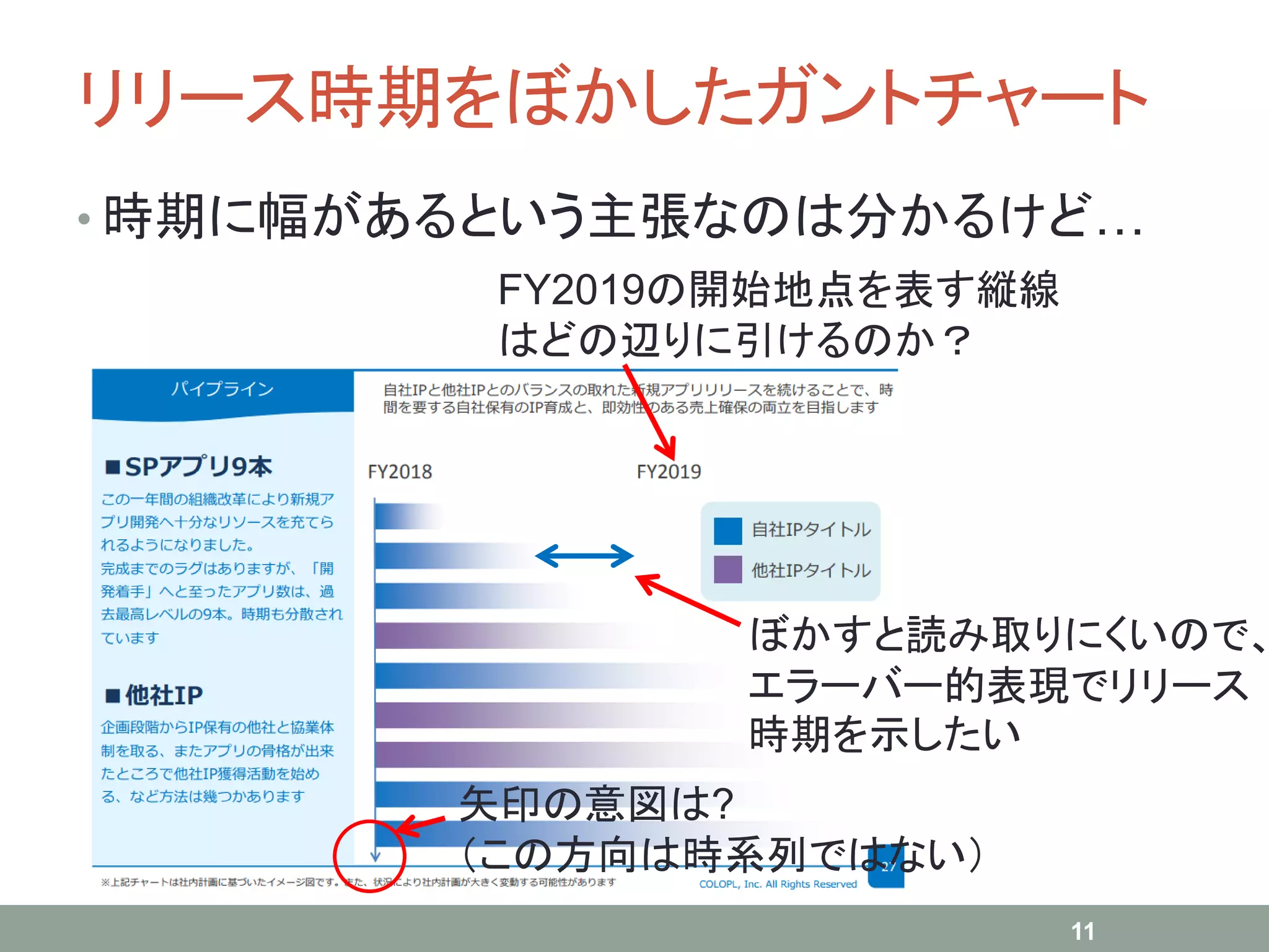 リリース時期をぼかしたガントチャート
• 時期に幅があるという主張なのは分かるけど…
11
FY2019の開始地点を表す縦線
はどの辺りに引けるのか？
矢印の意図は?
（この方向は時系列ではない）
ぼかすと読み取りにくいので、
エラーバー的表現でリリース
時期を示したい
 