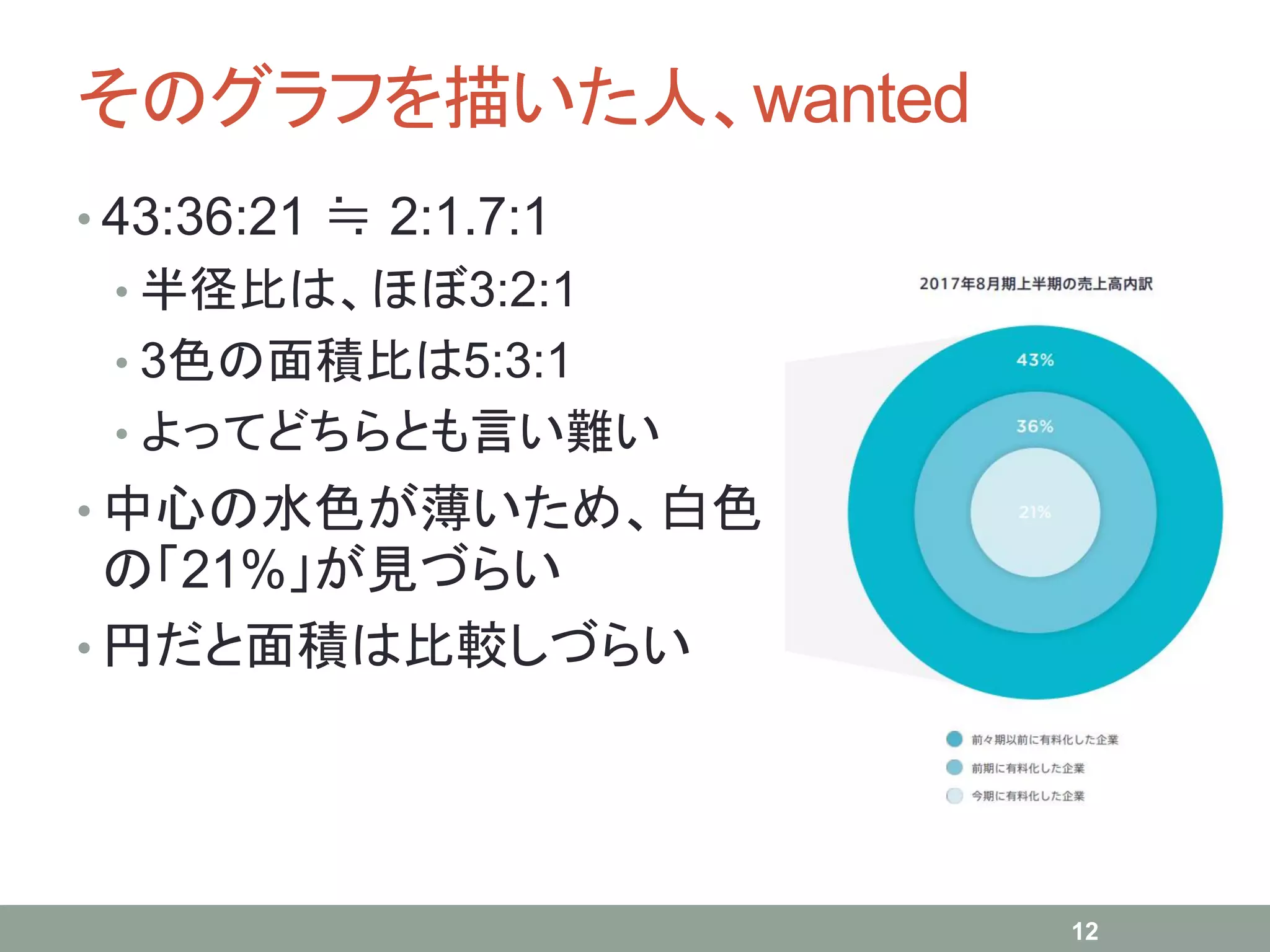 そのグラフを描いた人、wanted
• 43:36:21 ≒ 2:1.7:1
• 半径比は、ほぼ3:2:1
• 3色の面積比は5:3:1
• よってどちらとも言い難い
• 中心の水色が薄いため、白色
の「21%」が見づらい
• 円だと面積は比較しづらい
12
 