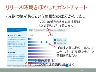 リリース時期をぼかしたガントチャート
• 時期に幅があるという主張なのは分かるけど…
11
FY2019の開始地点を表す縦線
はどの辺りに引けるのか？
矢印の意図は?
（この方向は時系列ではない）
ぼかすと読み取りにくいので、
エラーバー的表現でリリース
時期を示したい
 