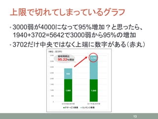 上限で切れてしまっているグラフ
• 3000弱が4000になって95%増加？と思ったら、
1940+3702=5642で3000弱から95%の増加
• 3702だけ中央ではなく上端に数字がある（赤丸）
13
 