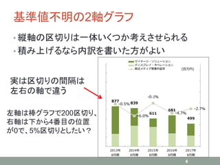 基準値不明の2軸グラフ
• 縦軸の区切りは一体いくつか考えさせられる
• 積み上げるなら内訳を書いた方がよい
6
実は区切りの間隔は
左右の軸で違う
左軸は棒グラフで200区切り、
右軸は下から4番目の位置
が0で、5%区切りとしたい？
 