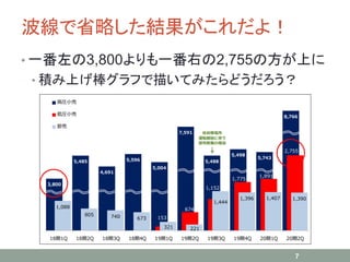 波線で省略した結果がこれだよ！
• 一番左の3,800よりも一番右の2,755の方が上に
• 積み上げ棒グラフで描いてみたらどうだろう？
7
 