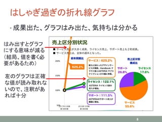 はしゃぎ過ぎの折れ線グラフ
• 成果出た、グラフはみ出た、気持ちは分かる
8
左のグラフは正確
な値が読み取れな
いので、注釈があ
れば十分
はみ出すとグラフ
にする意味が減る
（結局、値を書く必
要があるため）
 