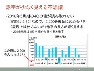 赤字が少なく見える不思議
• 2016年3月期の4Qの値が読み取れない
• 実際は-2,324なので、-2,200を縦軸に含めるべき
• （表現上は仕方ないが）赤字の長さが短く見える
• 2016年度は4四半期を合計すると赤字
9
この辺に-2,200
を入れればよい
 