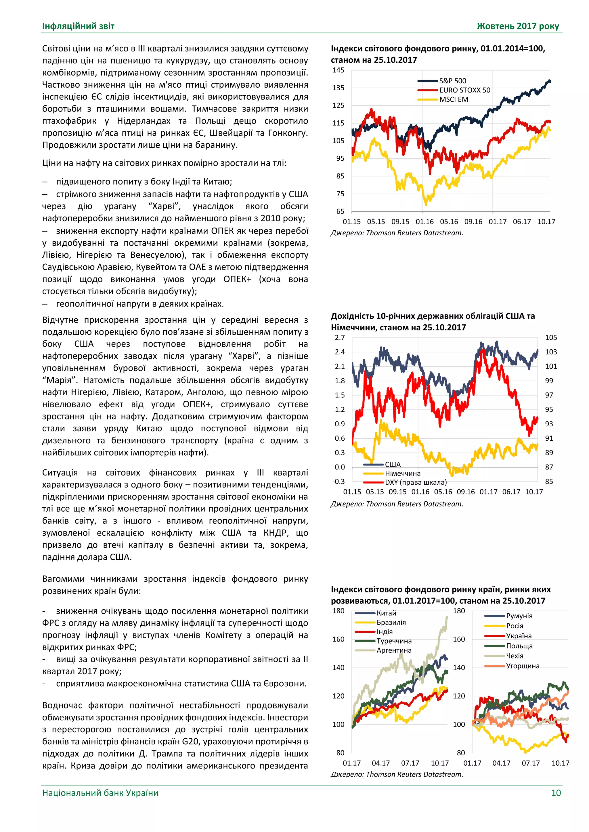 Інфляційний звіт Жовтень 2017 року
Національний банк України 10
Індекси світового фондового ринку, 01.01.2014=100,
станом на 25.10.2017
Джерело: Thomson Reuters Datastream.
Дохідність 10-річних державних облігацій США та
Німеччини, станом на 25.10.2017
Джерело: Thomson Reuters Datastream.
Індекси світового фондового ринку країн, ринки яких
розвиваються, 01.01.2017=100, станом на 25.10.2017
Джерело: Thomson Reuters Datastream.
65
75
85
95
105
115
125
135
145
01.15 05.15 09.15 01.16 05.16 09.16 01.17 06.17 10.17
S&P 500
EURO STOXX 50
MSCI EM
85
87
89
91
93
95
97
99
101
103
105
-0.3
0.0
0.3
0.6
0.9
1.2
1.5
1.8
2.1
2.4
2.7
01.15 05.15 09.15 01.16 05.16 09.16 01.17 06.17 10.17
США
Німеччина
DXY (права шкала)
80
100
120
140
160
180
01.17 04.17 07.17 10.17
Китай
Бразилія
Індія
Туреччина
Аргентина
80
100
120
140
160
180
01.17 04.17 07.17 10.17
Румунія
Росія
Україна
Польща
Чехія
Угорщина
Світові ціни на м’ясо в ІІІ кварталі знизилися завдяки суттєвому
падінню цін на пшеницю та кукурудзу, що становлять основу
комбікормів, підтриманому сезонним зростанням пропозиції.
Частково зниження цін на м'ясо птиці стримувало виявлення
інспекцією ЄС слідів інсектицидів, які використовувалися для
боротьби з пташиними вошами. Тимчасове закриття низки
птахофабрик у Нідерландах та Польщі дещо скоротило
пропозицію м’яса птиці на ринках ЄС, Швейцарії та Гонконгу.
Продовжили зростати лише ціни на баранину.
Ціни на нафту на світових ринках помірно зростали на тлі:
 підвищеного попиту з боку Індії та Китаю;
 стрімкого зниження запасів нафти та нафтопродуктів у США
через дію урагану “Харві”, унаслідок якого обсяги
нафтопереробки знизилися до найменшого рівня з 2010 року;
 зниження експорту нафти країнами ОПЕК як через перебої
у видобуванні та постачанні окремими країнами (зокрема,
Лівією, Нігерією та Венесуелою), так і обмеження експорту
Саудівською Аравією, Кувейтом та ОАЕ з метою підтвердження
позиції щодо виконання умов угоди ОПЕК+ (хоча вона
стосується тільки обсягів видобутку);
 геополітичної напруги в деяких країнах.
Відчутне прискорення зростання цін у середині вересня з
подальшою корекцією було пов’язане зі збільшенням попиту з
боку США через поступове відновлення робіт на
нафтопереробних заводах після урагану “Харві”, а пізніше
уповільненням бурової активності, зокрема через ураган
“Марія”. Натомість подальше збільшення обсягів видобутку
нафти Нігерією, Лівією, Катаром, Анголою, що певною мірою
нівелювало ефект від угоди ОПЕК+, стримувало суттєве
зростання цін на нафту. Додатковим стримуючим фактором
стали заяви уряду Китаю щодо поступової відмови від
дизельного та бензинового транспорту (країна є одним з
найбільших світових імпортерів нафти).
Ситуація на світових фінансових ринках у ІІІ кварталі
характеризувалася з одного боку – позитивними тенденціями,
підкріпленими прискоренням зростання світової економіки на
тлі все ще м’якої монетарної політики провідних центральних
банків світу, а з іншого - впливом геополітичної напруги,
зумовленої ескалацією конфлікту між США та КНДР, що
призвело до втечі капіталу в безпечні активи та, зокрема,
падіння долара США.
Вагомими чинниками зростання індексів фондового ринку
розвинених країн були:
- зниження очікувань щодо посилення монетарної політики
ФРС з огляду на мляву динаміку інфляції та суперечності щодо
прогнозу інфляції у виступах членів Комітету з операцій на
відкритих ринках ФРС;
- вищі за очікування результати корпоративної звітності за ІІ
квартал 2017 року;
- сприятлива макроекономічна статистика США та Єврозони.
Водночас фактори політичної нестабільності продовжували
обмежувати зростання провідних фондових індексів. Інвестори
з пересторогою поставилися до зустрічі голів центральних
банків та міністрів фінансів країн G20, ураховуючи протиріччя в
підходах до політики Д. Трампа та політичних лідерів інших
країн. Криза довіри до політики американського президента
 
