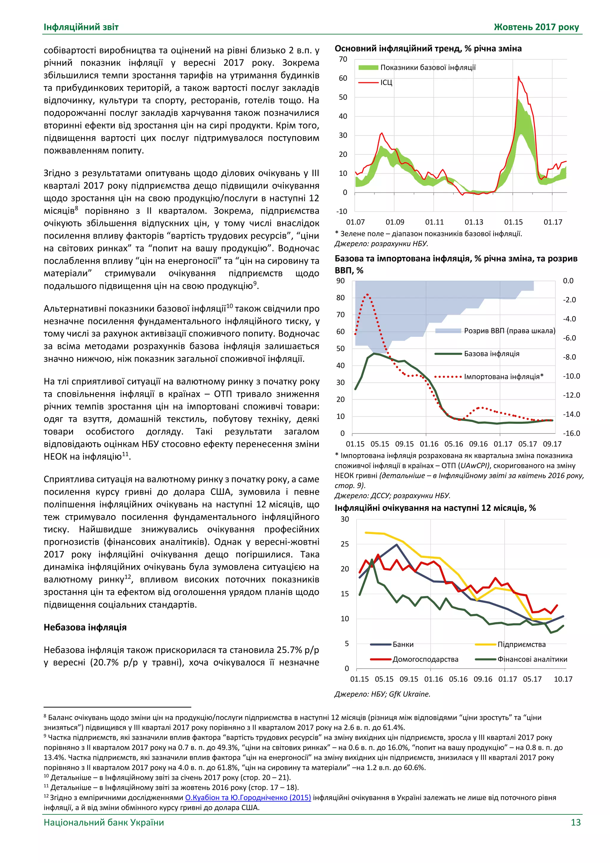 Інфляційний звіт Жовтень 2017 року
Національний банк України 13
Основний інфляційний тренд, % річна зміна
* Зелене поле – діапазон показників базової інфляції.
Джерело: розрахунки НБУ.
Базова та імпортована інфляція, % річна зміна, та розрив
ВВП, %
* Імпортована інфляція розрахована як квартальна зміна показника
споживчої інфляції в країнах – ОТП (UAwCPI), скоригованого на зміну
НЕОК гривні (детальніше – в Інфляційному звіті за квітень 2016 року,
стор. 9).
Джерело: ДССУ; розрахунки НБУ.
Інфляційні очікування на наступні 12 місяців, %
Джерело: НБУ; GfK Ukraine.
-10
0
10
20
30
40
50
60
70
01.07 01.09 01.11 01.13 01.15 01.17
Показники базової інфляції
ІСЦ
-16.0
-14.0
-12.0
-10.0
-8.0
-6.0
-4.0
-2.0
0.0
0
10
20
30
40
50
60
70
80
90
01.15 05.15 09.15 01.16 05.16 09.16 01.17 05.17 09.17
Розрив ВВП (права шкала)
Базова інфляція
Імпортована інфляція*
0
5
10
15
20
25
30
01.15 05.15 09.15 01.16 05.16 09.16 01.17 05.17 10.17
Банки Підприємства
Домогосподарства Фінансові аналітики
собівартості виробництва та оцінений на рівні близько 2 в.п. у
річний показник інфляції у вересні 2017 року. Зокрема
збільшилися темпи зростання тарифів на утримання будинків
та прибудинкових територій, а також вартості послуг закладів
відпочинку, культури та спорту, ресторанів, готелів тощо. На
подорожчанні послуг закладів харчування також позначилися
вторинні ефекти від зростання цін на сирі продукти. Крім того,
підвищення вартості цих послуг підтримувалося поступовим
пожвавленням попиту.
Згідно з результатами опитувань щодо ділових очікувань у ІІІ
кварталі 2017 року підприємства дещо підвищили очікування
щодо зростання цін на свою продукцію/послуги в наступні 12
місяців8
порівняно з ІІ кварталом. Зокрема, підприємства
очікують збільшення відпускних цін, у тому числі внаслідок
посилення впливу факторів “вартість трудових ресурсів”, “ціни
на світових ринках” та “попит на вашу продукцію”. Водночас
послаблення впливу “цін на енергоносії” та “цін на сировину та
матеріали” стримували очікування підприємств щодо
подальшого підвищення цін на свою продукцію9
.
Альтернативні показники базової інфляції10
також свідчили про
незначне посилення фундаментального інфляційного тиску, у
тому числі за рахунок активізації споживчого попиту. Водночас
за всіма методами розрахунків базова інфляція залишається
значно нижчою, ніж показник загальної споживчої інфляції.
На тлі сприятливої ситуації на валютному ринку з початку року
та сповільнення інфляції в країнах – ОТП тривало зниження
річних темпів зростання цін на імпортовані споживчі товари:
одяг та взуття, домашній текстиль, побутову техніку, деякі
товари особистого догляду. Такі результати загалом
відповідають оцінкам НБУ стосовно ефекту перенесення зміни
НЕОК на інфляцію11
.
Сприятлива ситуація на валютному ринку з початку року, а саме
посилення курсу гривні до долара США, зумовила і певне
поліпшення інфляційних очікувань на наступні 12 місяців, що
теж стримувало посилення фундаментального інфляційного
тиску. Найшвидше знижувались очікування професійних
прогнозистів (фінансових аналітиків). Однак у вересні-жовтні
2017 року інфляційні очікування дещо погіршилися. Така
динаміка інфляційних очікувань була зумовлена ситуацією на
валютному ринку12
, впливом високих поточних показників
зростання цін та ефектом від оголошення урядом планів щодо
підвищення соціальних стандартів.
Небазова інфляція
Небазова інфляція також прискорилася та становила 25.7% р/р
у вересні (20.7% р/р у травні), хоча очікувалося її незначне
8 Баланс очікувань щодо зміни цін на продукцію/послуги підприємства в наступні 12 місяців (різниця між відповідями “ціни зростуть” та “ціни
знизяться”) підвищився у ІІІ кварталі 2017 року порівняно з ІІ кварталом 2017 року на 2.6 в. п. до 61.4%.
9 Частка підприємств, які зазначили вплив фактора “вартість трудових ресурсів” на зміну вихідних цін підприємств, зросла у ІІІ кварталі 2017 року
порівняно з ІІ кварталом 2017 року на 0.7 в. п. до 49.3%, “ціни на світових ринках” – на 0.6 в. п. до 16.0%, “попит на вашу продукцію” – на 0.8 в. п. до
13.4%. Частка підприємств, які зазначили вплив фактора “цін на енергоносії” на зміну вихідних цін підприємств, знизилася у ІІІ кварталі 2017 року
порівняно з ІІ кварталом 2017 року на 4.0 в. п. до 61.8%, “цін на сировину та матеріали” –на 1.2 в.п. до 60.6%.
10 Детальніше – в Інфляційному звіті за січень 2017 року (стор. 20 – 21).
11 Детальніше – в Інфляційному звіті за жовтень 2016 року (стор. 17 – 18).
12 Згідно з емпіричними дослідженнями О.Куабіон та Ю.Городніченко (2015) інфляційні очікування в Україні залежать не лише від поточного рівня
інфляції, а й від зміни обмінного курсу гривні до долара США.
 