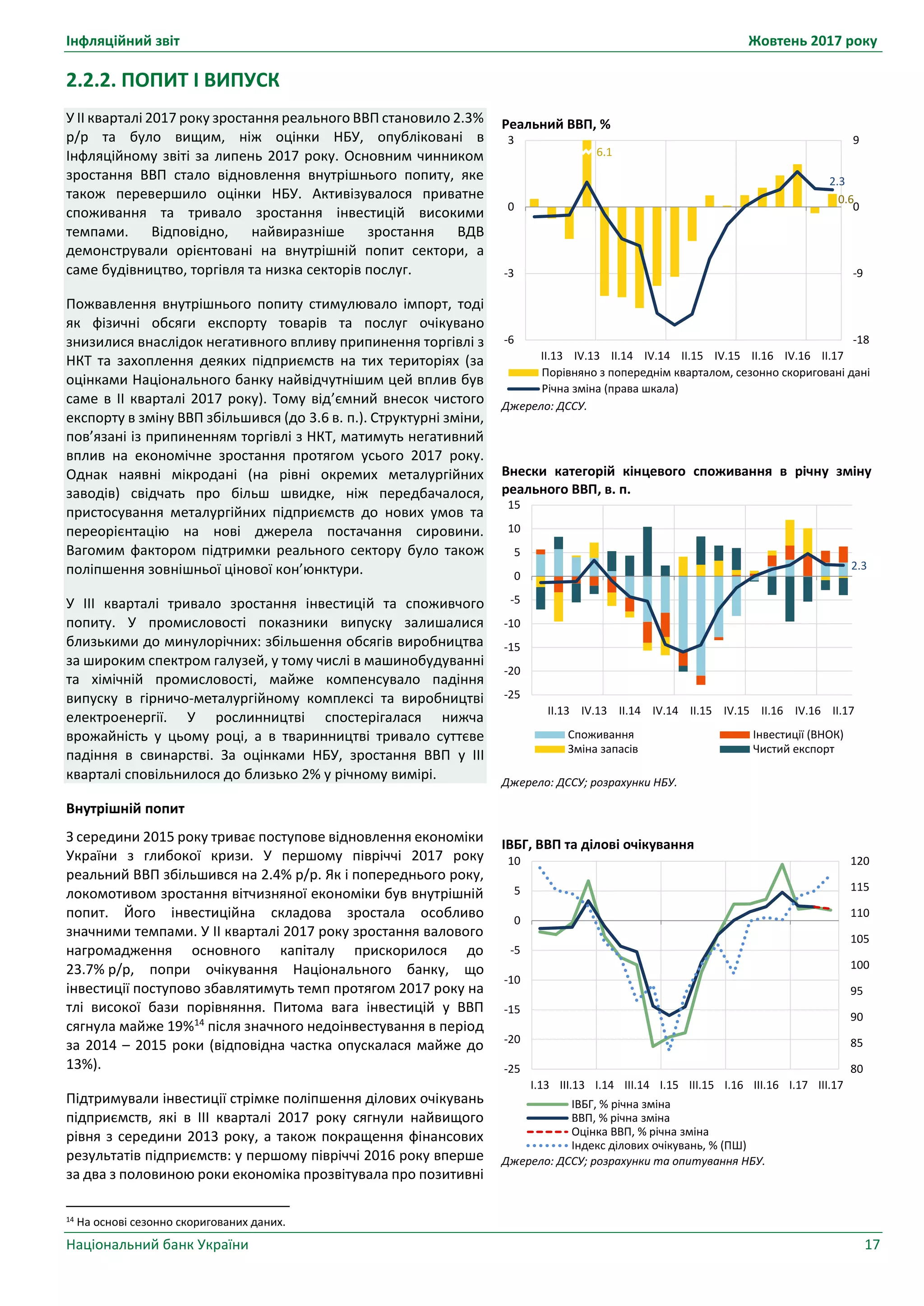 Інфляційний звіт Жовтень 2017 року
Національний банк України 17
Реальний ВВП, %
Джерело: ДССУ.
Внески категорій кінцевого споживання в річну зміну
реального ВВП, в. п.
Джерело: ДССУ; розрахунки НБУ.
ІВБГ, ВВП та ділові очікування
Джерело: ДССУ; розрахунки та опитування НБУ.
0.6
2.3
-18
-9
0
9
-6
-3
0
3
II.13 IV.13 II.14 IV.14 II.15 IV.15 II.16 IV.16 II.17
Порівняно з попереднім кварталом, сезонно скориговані дані
Річна зміна (права шкала)
6.1
2.3
-25
-20
-15
-10
-5
0
5
10
15
II.13 IV.13 II.14 IV.14 II.15 IV.15 II.16 IV.16 II.17
Споживання Інвестиції (ВНОК)
Зміна запасів Чистий експорт
80
85
90
95
100
105
110
115
120
-25
-20
-15
-10
-5
0
5
10
I.13 III.13 I.14 III.14 I.15 III.15 I.16 III.16 I.17 III.17
ІВБГ, % річна зміна
ВВП, % річна зміна
Оцінка ВВП, % річна зміна
Індекс ділових очікувань, % (ПШ)
2.2.2. ПОПИТ І ВИПУСК
У II кварталі 2017 року зростання реального ВВП становило 2.3%
р/р та було вищим, ніж оцінки НБУ, опубліковані в
Інфляційному звіті за липень 2017 року. Основним чинником
зростання ВВП стало відновлення внутрішнього попиту, яке
також перевершило оцінки НБУ. Активізувалося приватне
споживання та тривало зростання інвестицій високими
темпами. Відповідно, найвиразніше зростання ВДВ
демонстрували орієнтовані на внутрішній попит сектори, а
саме будівництво, торгівля та низка секторів послуг.
Пожвавлення внутрішнього попиту стимулювало імпорт, тоді
як фізичні обсяги експорту товарів та послуг очікувано
знизилися внаслідок негативного впливу припинення торгівлі з
НКТ та захоплення деяких підприємств на тих територіях (за
оцінками Національного банку найвідчутнішим цей вплив був
саме в ІІ кварталі 2017 року). Тому від’ємний внесок чистого
експорту в зміну ВВП збільшився (до 3.6 в. п.). Структурні зміни,
пов’язані із припиненням торгівлі з НКТ, матимуть негативний
вплив на економічне зростання протягом усього 2017 року.
Однак наявні мікродані (на рівні окремих металургійних
заводів) свідчать про більш швидке, ніж передбачалося,
пристосування металургійних підприємств до нових умов та
переорієнтацію на нові джерела постачання сировини.
Вагомим фактором підтримки реального сектору було також
поліпшення зовнішньої цінової кон’юнктури.
У III кварталі тривало зростання інвестицій та споживчого
попиту. У промисловості показники випуску залишалися
близькими до минулорічних: збільшення обсягів виробництва
за широким спектром галузей, у тому числі в машинобудуванні
та хімічній промисловості, майже компенсувало падіння
випуску в гірничо-металургійному комплексі та виробництві
електроенергії. У рослинництві спостерігалася нижча
врожайність у цьому році, а в тваринництві тривало суттєве
падіння в свинарстві. За оцінками НБУ, зростання ВВП у ІІІ
кварталі сповільнилося до близько 2% у річному вимірі.
Внутрішній попит
З середини 2015 року триває поступове відновлення економіки
України з глибокої кризи. У першому півріччі 2017 року
реальний ВВП збільшився на 2.4% р/р. Як і попереднього року,
локомотивом зростання вітчизняної економіки був внутрішній
попит. Його інвестиційна складова зростала особливо
значними темпами. У II кварталі 2017 року зростання валового
нагромадження основного капіталу прискорилося до
23.7% р/р, попри очікування Національного банку, що
інвестиції поступово збавлятимуть темп протягом 2017 року на
тлі високої бази порівняння. Питома вага інвестицій у ВВП
сягнула майже 19%14
після значного недоінвестування в період
за 2014 – 2015 роки (відповідна частка опускалася майже до
13%).
Підтримували інвестиції стрімке поліпшення ділових очікувань
підприємств, які в III кварталі 2017 року сягнули найвищого
рівня з середини 2013 року, а також покращення фінансових
результатів підприємств: у першому півріччі 2016 року вперше
за два з половиною роки економіка прозвітувала про позитивні
14 На основі сезонно скоригованих даних.
 