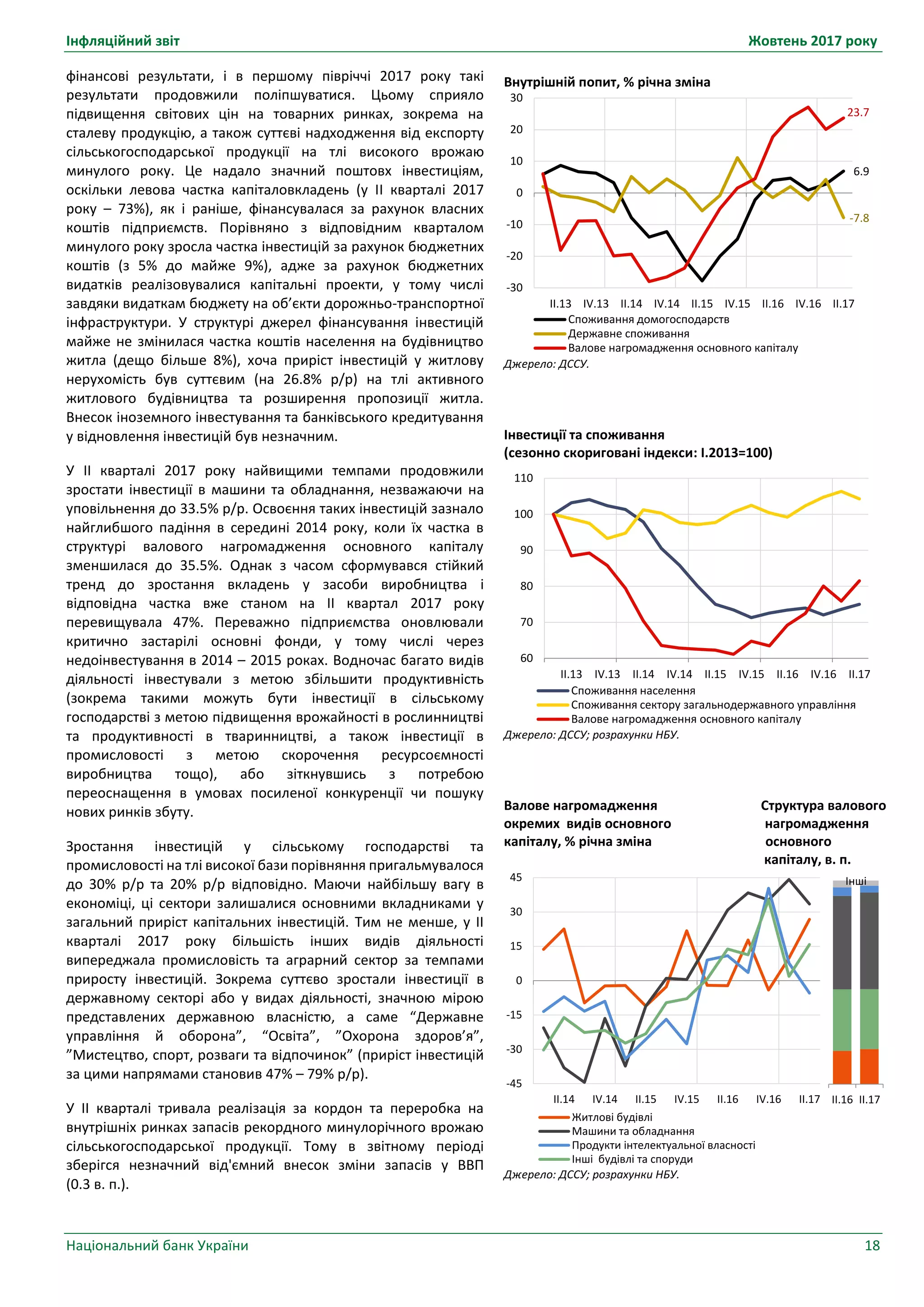 Інфляційний звіт Жовтень 2017 року
Національний банк України 18
Внутрішній попит, % річна зміна
Джерело: ДССУ.
Інвестиції та споживання
(сезонно скориговані індекси: I.2013=100)
Джерело: ДССУ; розрахунки НБУ.
Валове нагромадження Структура валового
окремих видів основного нагромадження
капіталу, % річна зміна основного
капіталу, в. п.
Джерело: ДССУ; розрахунки НБУ.
6.9
-7.8
23.7
-30
-20
-10
0
10
20
30
II.13 IV.13 II.14 IV.14 II.15 IV.15 II.16 IV.16 II.17
Споживання домогосподарств
Державне споживання
Валове нагромадження основного капіталу
60
70
80
90
100
110
II.13 IV.13 II.14 IV.14 II.15 IV.15 II.16 IV.16 II.17
Споживання населення
Споживання сектору загальнодержавного управління
Валове нагромадження основного капіталу
-45
-30
-15
0
15
30
45
II.14 IV.14 II.15 IV.15 II.16 IV.16 II.17
Житлові будівлі
Машини та обладнання
Продукти інтелектуальної власності
Інші будівлі та споруди
II.16 II.17
Інші
фінансові результати, і в першому півріччі 2017 року такі
результати продовжили поліпшуватися. Цьому сприяло
підвищення світових цін на товарних ринках, зокрема на
сталеву продукцію, а також суттєві надходження від експорту
сільськогосподарської продукції на тлі високого врожаю
минулого року. Це надало значний поштовх інвестиціям,
оскільки левова частка капіталовкладень (у II кварталі 2017
року – 73%), як і раніше, фінансувалася за рахунок власних
коштів підприємств. Порівняно з відповідним кварталом
минулого року зросла частка інвестицій за рахунок бюджетних
коштів (з 5% до майже 9%), адже за рахунок бюджетних
видатків реалізовувалися капітальні проекти, у тому числі
завдяки видаткам бюджету на об’єкти дорожньо-транспортної
інфраструктури. У структурі джерел фінансування інвестицій
майже не змінилася частка коштів населення на будівництво
житла (дещо більше 8%), хоча приріст інвестицій у житлову
нерухомість був суттєвим (на 26.8% р/р) на тлі активного
житлового будівництва та розширення пропозиції житла.
Внесок іноземного інвестування та банківського кредитування
у відновлення інвестицій був незначним.
У II кварталі 2017 року найвищими темпами продовжили
зростати інвестиції в машини та обладнання, незважаючи на
уповільнення до 33.5% р/р. Освоєння таких інвестицій зазнало
найглибшого падіння в середині 2014 року, коли їх частка в
структурі валового нагромадження основного капіталу
зменшилася до 35.5%. Однак з часом сформувався стійкий
тренд до зростання вкладень у засоби виробництва і
відповідна частка вже станом на II квартал 2017 року
перевищувала 47%. Переважно підприємства оновлювали
критично застарілі основні фонди, у тому числі через
недоінвестування в 2014 – 2015 роках. Водночас багато видів
діяльності інвестували з метою збільшити продуктивність
(зокрема такими можуть бути інвестиції в сільському
господарстві з метою підвищення врожайності в рослинництві
та продуктивності в тваринництві, а також інвестиції в
промисловості з метою скорочення ресурсоємності
виробництва тощо), або зіткнувшись з потребою
переоснащення в умовах посиленої конкуренції чи пошуку
нових ринків збуту.
Зростання інвестицій у сільському господарстві та
промисловості на тлі високої бази порівняння пригальмувалося
до 30% р/р та 20% р/р відповідно. Маючи найбільшу вагу в
економіці, ці сектори залишалися основними вкладниками у
загальний приріст капітальних інвестицій. Тим не менше, у II
кварталі 2017 року більшість інших видів діяльності
випереджала промисловість та аграрний сектор за темпами
приросту інвестицій. Зокрема суттєво зростали інвестиції в
державному секторі або у видах діяльності, значною мірою
представлених державною власністю, а саме “Державне
управління й оборона”, “Освіта”, ”Охорона здоров’я”,
”Мистецтво, спорт, розваги та відпочинок” (приріст інвестицій
за цими напрямами становив 47% – 79% р/р).
У II кварталі тривала реалізація за кордон та переробка на
внутрішніх ринках запасів рекордного минулорічного врожаю
сільськогосподарської продукції. Тому в звітному періоді
зберігся незначний від'ємний внесок зміни запасів у ВВП
(0.3 в. п.).
 
