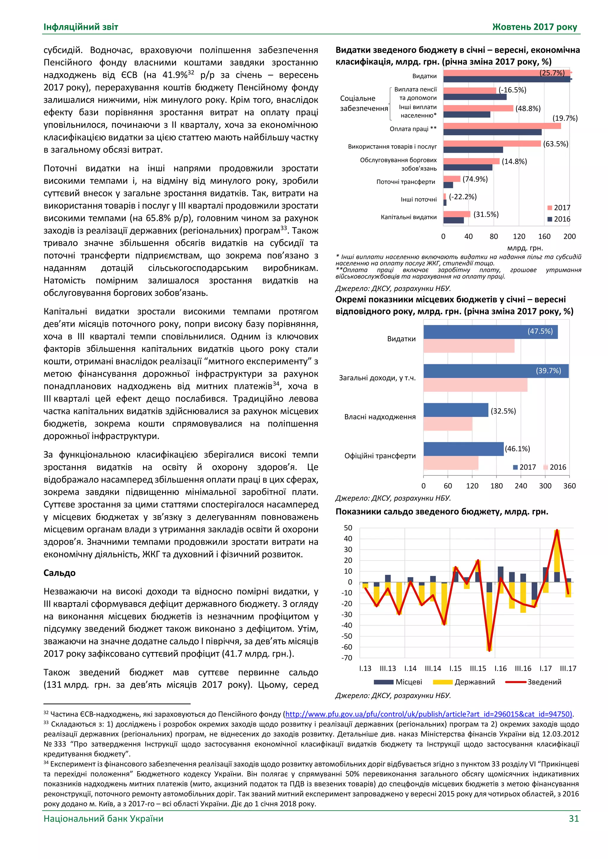 Інфляційний звіт Жовтень 2017 року
Національний банк України 31
Видатки зведеного бюджету в січні – вересні, економічна
класифікація, млрд. грн. (річна зміна 2017 року, %)
млрд. грн.
* Інші виплати населенню включають видатки на надання пільг та субсидій
населенню на оплату послуг ЖКГ, стипендії тощо.
**Оплата праці включає заробітну плату, грошове утримання
військовослужбовців та нарахування на оплату праці.
Джерело: ДКСУ, розрахунки НБУ.
Окремі показники місцевих бюджетів у січні – вересні
відповідного року, млрд. грн. (річна зміна 2017 року, %)
Джерело: ДКСУ, розрахунки НБУ.
Показники сальдо зведеного бюджету, млрд. грн.
Джерело: ДКСУ, розрахунки НБУ.
(31.5%)
(-22.2%)
(74.9%)
(14.8%)
(63.5%)
(19.7%)
(48.8%)
(-16.5%)
0 40 80 120 160 200
Капітальні видатки
Інші поточні
Поточні трансферти
Обслуговування боргових
зобов'язань
Використання товарів і послуг
Оплата праці **
Інші виплати
населенню*
Виплата пенсії
та допомоги
Видатки
2017
2016
(25.7%)
Соціальне
забезпечення
(46.1%)
(32.5%)
(39.7%)
(47.5%)
0 60 120 180 240 300 360
Офіційні трансферти
Власні надходження
Загальні доходи, у т.ч.
Видатки
2017 2016
-70
-60
-50
-40
-30
-20
-10
0
10
20
30
40
50
I.13 III.13 I.14 III.14 I.15 III.15 I.16 ІІІ.16 I.17 IІІ.17
Місцеві Державний Зведений
субсидій. Водночас, враховуючи поліпшення забезпечення
Пенсійного фонду власними коштами завдяки зростанню
надходжень від ЄСВ (на 41.9%32
р/р за січень – вересень
2017 року), перерахування коштів бюджету Пенсійному фонду
залишалися нижчими, ніж минулого року. Крім того, внаслідок
ефекту бази порівняння зростання витрат на оплату праці
уповільнилося, починаючи з ІІ кварталу, хоча за економічною
класифікацією видатки за цією статтею мають найбільшу частку
в загальному обсязі витрат.
Поточні видатки на інші напрями продовжили зростати
високими темпами і, на відміну від минулого року, зробили
суттєвий внесок у загальне зростання видатків. Так, витрати на
використання товарів і послуг у ІІІ кварталі продовжили зростати
високими темпами (на 65.8% р/р), головним чином за рахунок
заходів із реалізації державних (регіональних) програм33
. Також
тривало значне збільшення обсягів видатків на субсидії та
поточні трансферти підприємствам, що зокрема пов’язано з
наданням дотацій сільськогосподарським виробникам.
Натомість помірним залишалося зростання видатків на
обслуговування боргових зобов’язань.
Капітальні видатки зростали високими темпами протягом
дев’яти місяців поточного року, попри високу базу порівняння,
хоча в ІІІ кварталі темпи сповільнилися. Одним із ключових
факторів збільшення капітальних видатків цього року стали
кошти, отримані внаслідок реалізації “митного експерименту” з
метою фінансування дорожньої інфраструктури за рахунок
понадпланових надходжень від митних платежів34
, хоча в
ІІІ кварталі цей ефект дещо послабився. Традиційно левова
частка капітальних видатків здійснювалися за рахунок місцевих
бюджетів, зокрема кошти спрямовувалися на поліпшення
дорожньої інфраструктури.
За функціональною класифікацією зберігалися високі темпи
зростання видатків на освіту й охорону здоров’я. Це
відображало насамперед збільшення оплати праці в цих сферах,
зокрема завдяки підвищенню мінімальної заробітної плати.
Суттєве зростання за цими статтями спостерігалося насамперед
у місцевих бюджетах у зв’язку з делегуванням повноважень
місцевим органам влади з утримання закладів освіти й охорони
здоров’я. Значними темпами продовжили зростати витрати на
економічну діяльність, ЖКГ та духовний і фізичний розвиток.
Сальдо
Незважаючи на високі доходи та відносно помірні видатки, у
ІІІ кварталі сформувався дефіцит державного бюджету. З огляду
на виконання місцевих бюджетів із незначним профіцитом у
підсумку зведений бюджет також виконано з дефіцитом. Утім,
зважаючи на значне додатне сальдо І півріччя, за дев’ять місяців
2017 року зафіксовано суттєвий профіцит (41.7 млрд. грн.).
Також зведений бюджет мав суттєве первинне сальдо
(131 млрд. грн. за дев’ять місяців 2017 року). Цьому, серед
32 Частина ЄСВ-надходжень, які зараховуються до Пенсійного фонду (http://www.pfu.gov.ua/pfu/control/uk/publish/article?art_id=296015&cat_id=94750).
33 Складаються з: 1) досліджень і розробок окремих заходів щодо розвитку і реалізації державних (регіональних) програм та 2) окремих заходів щодо
реалізації державних (регіональних) програм, не віднесених до заходів розвитку. Детальніше див. наказ Міністерства фінансів України від 12.03.2012
№ 333 “Про затвердження Інструкції щодо застосування економічної класифікації видатків бюджету та Інструкції щодо застосування класифікації
кредитування бюджету”.
34 Експеримент із фінансового забезпечення реалізації заходів щодо розвитку автомобільних доріг відбувається згідно з пунктом 33 розділу VI “Прикінцеві
та перехідні положення” Бюджетного кодексу України. Він полягає у спрямуванні 50% перевиконання загального обсягу щомісячних індикативних
показників надходжень митних платежів (мито, акцизний податок та ПДВ із ввезених товарів) до спецфондів місцевих бюджетів з метою фінансування
реконструкції, поточного ремонту автомобільних доріг. Так званий митний експеримент запроваджено у вересні 2015 року для чотирьох областей, з 2016
року додано м. Київ, а з 2017-го – всі області України. Діє до 1 січня 2018 року.
 