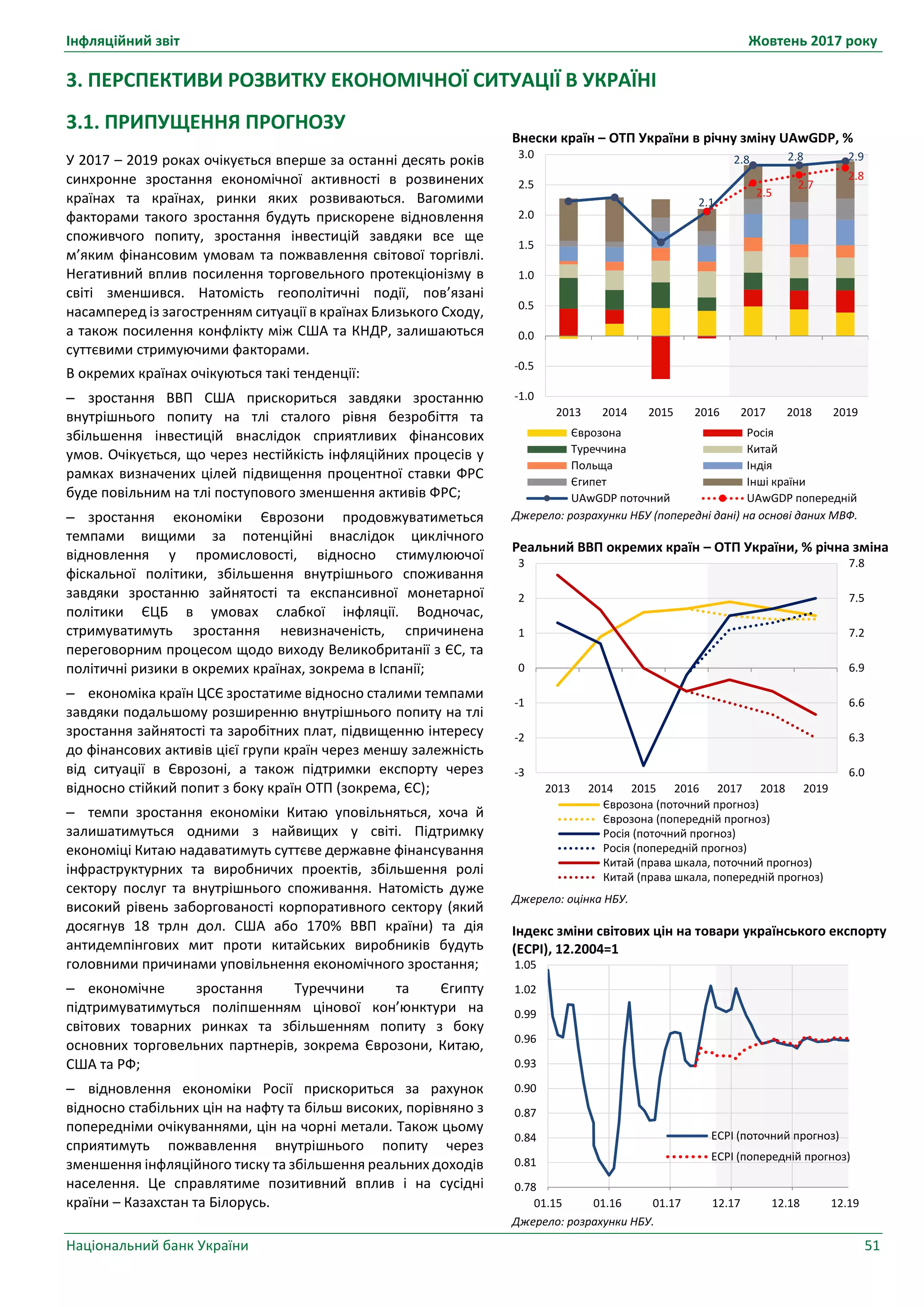 Інфляційний звіт Жовтень 2017 року
Національний банк України 51
Внески країн – ОТП України в річну зміну UAwGDP, %
Джерело: розрахунки НБУ (попередні дані) на основі даних МВФ.
Реальний ВВП окремих країн – ОТП України, % річна зміна
Джерело: оцінка НБУ.
Індекс зміни світових цін на товари українського експорту
(ЕСРІ), 12.2004=1
Джерело: розрахунки НБУ.
2.1
2.8 2.8 2.9
2.5
2.7
2.8
-1.0
-0.5
0.0
0.5
1.0
1.5
2.0
2.5
3.0
2013 2014 2015 2016 2017 2018 2019
Єврозона Росія
Туреччина Китай
Польща Індія
Єгипет Інші країни
UAwGDP поточний UAwGDP попередній
6.0
6.3
6.6
6.9
7.2
7.5
7.8
-3
-2
-1
0
1
2
3
2013 2014 2015 2016 2017 2018 2019
Єврозона (поточний прогноз)
Єврозона (попередній прогноз)
Росія (поточний прогноз)
Росія (попередній прогноз)
Китай (права шкала, поточний прогноз)
Китай (права шкала, попередній прогноз)
0.78
0.81
0.84
0.87
0.90
0.93
0.96
0.99
1.02
1.05
01.15 01.16 01.17 12.17 12.18 12.19
ECPI (поточний прогноз)
ECPI (попередній прогноз)
3. ПЕРСПЕКТИВИ РОЗВИТКУ ЕКОНОМІЧНОЇ СИТУАЦІЇ В УКРАЇНІ
3.1. ПРИПУЩЕННЯ ПРОГНОЗУ
У 2017 – 2019 роках очікується вперше за останні десять років
синхронне зростання економічної активності в розвинених
країнах та країнах, ринки яких розвиваються. Вагомими
факторами такого зростання будуть прискорене відновлення
споживчого попиту, зростання інвестицій завдяки все ще
м’яким фінансовим умовам та пожвавлення світової торгівлі.
Негативний вплив посилення торговельного протекціонізму в
світі зменшився. Натомість геополітичні події, пов’язані
насамперед із загостренням ситуації в країнах Близького Сходу,
а також посилення конфлікту між США та КНДР, залишаються
суттєвими стримуючими факторами.
В окремих країнах очікуються такі тенденції:
 зростання ВВП США прискориться завдяки зростанню
внутрішнього попиту на тлі сталого рівня безробіття та
збільшення інвестицій внаслідок сприятливих фінансових
умов. Очікується, що через нестійкість інфляційних процесів у
рамках визначених цілей підвищення процентної ставки ФРС
буде повільним на тлі поступового зменшення активів ФРС;
 зростання економіки Єврозони продовжуватиметься
темпами вищими за потенційні внаслідок циклічного
відновлення у промисловості, відносно стимулюючої
фіскальної політики, збільшення внутрішнього споживання
завдяки зростанню зайнятості та експансивної монетарної
політики ЄЦБ в умовах слабкої інфляції. Водночас,
стримуватимуть зростання невизначеність, спричинена
переговорним процесом щодо виходу Великобританії з ЄС, та
політичні ризики в окремих країнах, зокрема в Іспанії;
 економіка країн ЦСЄ зростатиме відносно сталими темпами
завдяки подальшому розширенню внутрішнього попиту на тлі
зростання зайнятості та заробітних плат, підвищенню інтересу
до фінансових активів цієї групи країн через меншу залежність
від ситуації в Єврозоні, а також підтримки експорту через
відносно стійкий попит з боку країн ОТП (зокрема, ЄС);
 темпи зростання економіки Китаю уповільняться, хоча й
залишатимуться одними з найвищих у світі. Підтримку
економіці Китаю надаватимуть суттєве державне фінансування
інфраструктурних та виробничих проектів, збільшення ролі
сектору послуг та внутрішнього споживання. Натомість дуже
високий рівень заборгованості корпоративного сектору (який
досягнув 18 трлн дол. США або 170% ВВП країни) та дія
антидемпінгових мит проти китайських виробників будуть
головними причинами уповільнення економічного зростання;
 економічне зростання Туреччини та Єгипту
підтримуватимуться поліпшенням цінової кон’юнктури на
світових товарних ринках та збільшенням попиту з боку
основних торговельних партнерів, зокрема Єврозони, Китаю,
США та РФ;
 відновлення економіки Росії прискориться за рахунок
відносно стабільних цін на нафту та більш високих, порівняно з
попередніми очікуваннями, цін на чорні метали. Також цьому
сприятимуть пожвавлення внутрішнього попиту через
зменшення інфляційного тиску та збільшення реальних доходів
населення. Це справлятиме позитивний вплив і на сусідні
країни – Казахстан та Білорусь.
 