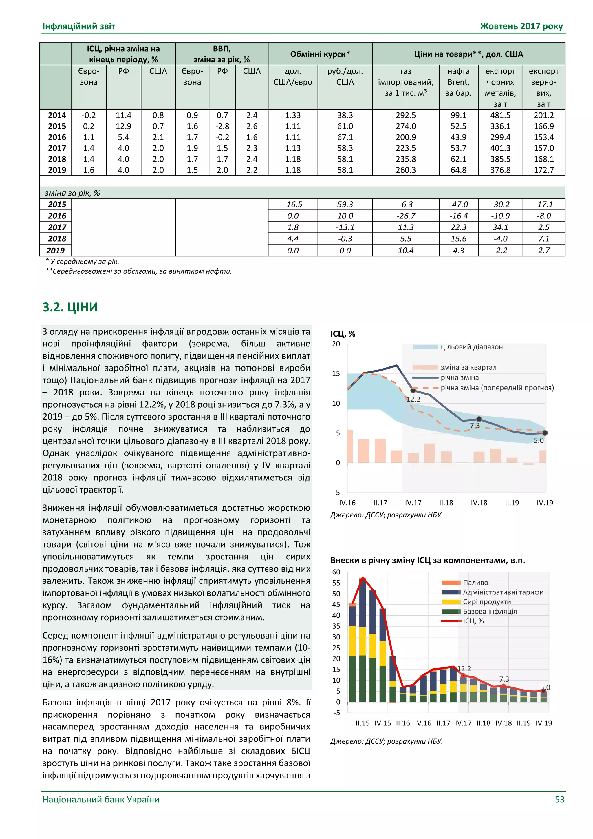 Інфляційний звіт Жовтень 2017 року
Національний банк України 53
ІСЦ, %
Джерело: ДССУ; розрахунки НБУ.
Внески в річну зміну ІСЦ за компонентами, в.п.
Джерело: ДССУ; розрахунки НБУ.
12.2
7.3
5.0
-5
0
5
10
15
20
IV.16 II.17 IV.17 II.18 IV.18 II.19 IV.19
цільовий діапазон
зміна за квартал
річна зміна
річна зміна (попередній прогноз)
12.2
7.3
5.0
-5
0
5
10
15
20
25
30
35
40
45
50
55
60
II.15 IV.15 II.16 IV.16 II.17 IV.17 II.18 IV.18 II.19 IV.19
Паливо
Адміністративні тарифи
Сирі продукти
Базова інфляція
ІСЦ, %
ІСЦ, річна зміна на
кінець періоду, %
ВВП,
зміна за рік, %
Обмінні курси* Ціни на товари**, дол. США
Євро-
зона
РФ США Євро-
зона
РФ США дол.
США/євро
руб./дол.
США
газ
імпортований,
за 1 тис. м³
нафта
Brent,
за бар.
експорт
чорних
металів,
за т
експорт
зерно-
вих,
за т
2014 -0.2 11.4 0.8 0.9 0.7 2.4 1.33 38.3 292.5 99.1 481.5 201.2
2015 0.2 12.9 0.7 1.6 -2.8 2.6 1.11 61.0 274.0 52.5 336.1 166.9
2016 1.1 5.4 2.1 1.7 -0.2 1.6 1.11 67.1 200.9 43.9 299.4 153.4
2017 1.4 4.0 2.0 1.9 1.5 2.3 1.13 58.3 223.5 53.7 401.3 157.0
2018 1.4 4.0 2.0 1.7 1.7 2.4 1.18 58.1 235.8 62.1 385.5 168.1
2019 1.6 4.0 2.0 1.5 2.0 2.2 1.18 58.1 260.3 64.8 376.8 172.7
зміна за рік, %
2015 -16.5 59.3 -6.3 -47.0 -30.2 -17.1
2016 0.0 10.0 -26.7 -16.4 -10.9 -8.0
2017 1.8 -13.1 11.3 22.3 34.1 2.5
2018 4.4 -0.3 5.5 15.6 -4.0 7.1
2019 0.0 0.0 10.4 4.3 -2.2 2.7
* У середньому за рік.
**Середньозважені за обсягами, за винятком нафти.
3.2. ЦІНИ
З огляду на прискорення інфляції впродовж останніх місяців та
нові проінфляційні фактори (зокрема, більш активне
відновлення споживчого попиту, підвищення пенсійних виплат
і мінімальної заробітної плати, акцизів на тютюнові вироби
тощо) Національний банк підвищив прогнози інфляції на 2017
– 2018 роки. Зокрема на кінець поточного року інфляція
прогнозується на рівні 12.2%, у 2018 році знизиться до 7.3%, а у
2019 – до 5%. Після суттєвого зростання в ІІІ кварталі поточного
року інфляція почне знижуватися та наблизиться до
центральної точки цільового діапазону в ІІІ кварталі 2018 року.
Однак унаслідок очікуваного підвищення адміністративно-
регульованих цін (зокрема, вартсоті опалення) у IV кварталі
2018 року прогноз інфляції тимчасово відхилятиметься від
цільової траєкторії.
Зниження інфляції обумовлюватиметься достатньо жорсткою
монетарною політикою на прогнозному горизонті та
затуханням впливу різкого підвищення цін на продовольчі
товари (світові ціни на м'ясо вже почали знижуватися). Тож
уповільнюватимуться як темпи зростання цін сирих
продовольчих товарів, так і базова інфляція, яка суттєво від них
залежить. Також зниженню інфляції сприятимуть уповільнення
імпортованої інфляції в умовах низької волатильності обмінного
курсу. Загалом фундаментальний інфляційний тиск на
прогнозному горизонті залишатиметься стриманим.
Серед компонент інфляції адміністративно регульовані ціни на
прогнозному горизонті зростатимуть найвищими темпами (10-
16%) та визначатимуться поступовим підвищенням світових цін
на енергоресурси з відповідним перенесенням на внутрішні
ціни, а також акцизною політикою уряду.
Базова інфляція в кінці 2017 року очікується на рівні 8%. Її
прискорення порівняно з початком року визначається
насамперед зростанням доходів населення та виробничих
витрат під впливом підвищення мінімальної заробітної плати
на початку року. Відповідно найбільше зі складових БІСЦ
зростуть ціни на ринкові послуги. Також таке зростання базової
інфляції підтримується подорожчанням продуктів харчування з
 