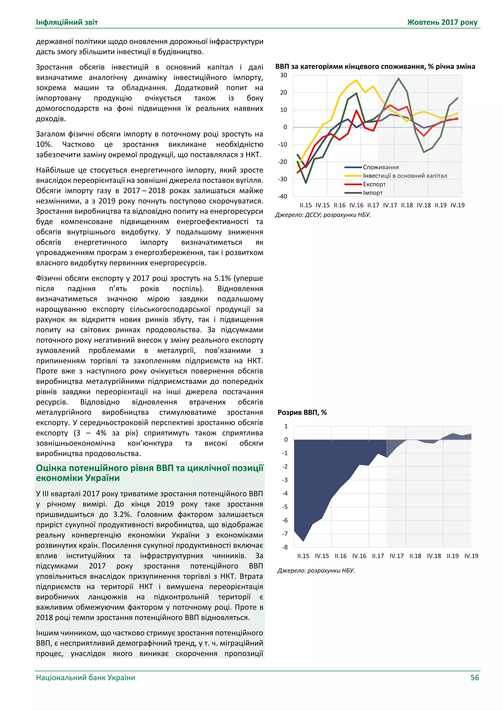 Інфляційний звіт Жовтень 2017 року
Національний банк України 56
ВВП за категоріями кінцевого споживання, % річна зміна
Джерело: ДССУ; розрахунки НБУ.
-40
-30
-20
-10
0
10
20
30
II.15 IV.15 II.16 IV.16 II.17 IV.17 II.18 IV.18 II.19 IV.19
Споживання
Інвестиції в основний капітал
Eкспорт
Імпорт
державної політики щодо оновлення дорожньої інфраструктури
дасть змогу збільшити інвестиції в будівництво.
Зростання обсягів інвестицій в основний капітал і далі
визначатиме аналогічну динаміку інвестиційного імпорту,
зокрема машин та обладнання. Додатковий попит на
імпортовану продукцію очікується також із боку
домогосподарств на фоні підвищення їх реальних наявних
доходів.
Загалом фізичні обсяги імпорту в поточному році зростуть на
10%. Частково це зростання викликане необхідністю
забезпечити заміну окремої продукції, що поставлялася з НКТ.
Найбільше це стосується енергетичного імпорту, який зросте
внаслідок переорієнтації на зовнішні джерела поставок вугілля.
Обсяги імпорту газу в 2017 – 2018 роках залишаться майже
незмінними, а з 2019 року почнуть поступово скорочуватися.
Зростання виробництва та відповідно попиту на енергоресурси
буде компенсоване підвищенням енергоефективності та
обсягів внутрішнього видобутку. У подальшому зниження
обсягів енергетичного імпорту визначатиметься як
упровадженням програм з енергозбереження, так і розвитком
власного видобутку первинних енергоресурсів.
Фізичні обсяги експорту у 2017 році зростуть на 5.1% (уперше
після падіння п’ять років поспіль). Відновлення
визначатиметься значною мірою завдяки подальшому
нарощуванню експорту сільськогосподарської продукції за
рахунок як відкриття нових ринків збуту, так і підвищення
попиту на світових ринках продовольства. За підсумками
поточного року негативний внесок у зміну реального експорту
зумовлений проблемами в металургії, пов’язаними з
припиненням торгівлі та захопленням підприємств на НКТ.
Проте вже з наступного року очікується повернення обсягів
виробництва металургійними підприємствами до попередніх
рівнів завдяки переорієнтації на інші джерела постачання
ресурсів. Відповідно відновлення втрачених обсягів
металургійного виробництва стимулюватиме зростання
експорту. У середньостроковій перспективі зростанню обсягів
експорту (3 – 4% за рік) сприятимуть також сприятлива
зовнішньоекономічна кон’юнктура та високі обсяги
виробництва продовольства.
Оцінка потенційного рівня ВВП та циклічної позиції
економіки України
У ІIІ кварталі 2017 року триватиме зростання потенційного ВВП
у річному вимірі. До кінця 2019 року таке зростання
пришвидшиться до 3.2%. Головним фактором залишається
приріст сукупної продуктивності виробництва, що відображає
реальну конвергенцію економіки України з економіками
розвинутих країн. Посилення сукупної продуктивності включає
вплив інституційних та інфраструктурних чинників. За
підсумками 2017 року зростання потенційного ВВП
уповільниться внаслідок призупинення торгівлі з НКТ. Втрата
підприємств на території НКТ і вимушена переорієнтація
виробничих ланцюжків на підконтрольній території є
важливим обмежуючим фактором у поточному році. Проте в
2018 році темпи зростання потенційного ВВП відновляться.
Іншим чинником, що частково стримує зростання потенційного
ВВП, є несприятливий демографічний тренд, у т. ч. міграційний
процес, унаслідок якого виникає скорочення пропозиції
Розрив ВВП, %
Джерело: розрахунки НБУ.
-8
-7
-6
-5
-4
-3
-2
-1
0
1
II.15 IV.15 II.16 IV.16 II.17 IV.17 II.18 IV.18 II.19 IV.19
 