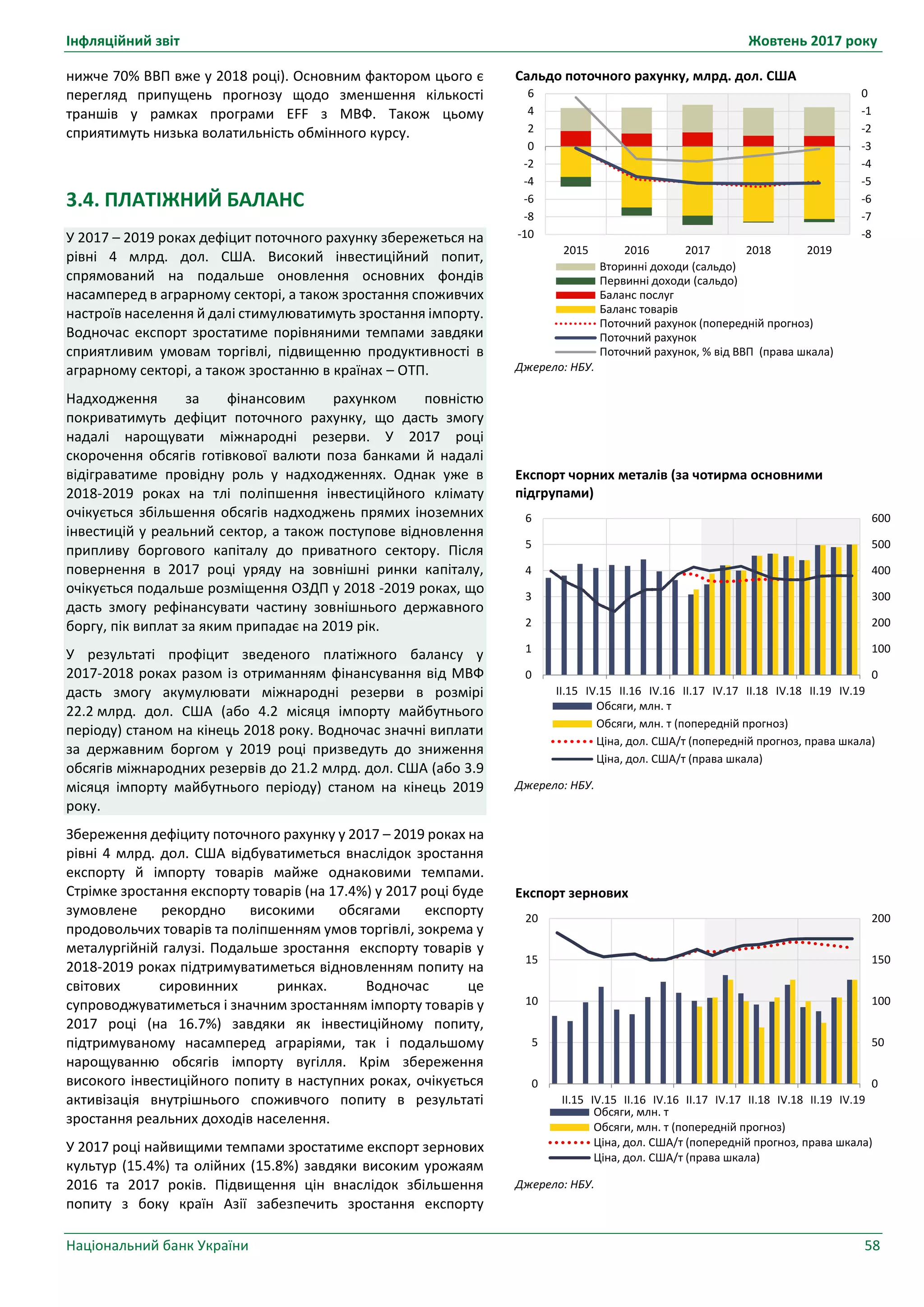 Інфляційний звіт Жовтень 2017 року
Національний банк України 58
Сальдо поточного рахунку, млрд. дол. США
Джерело: НБУ.
Експорт чорних металів (за чотирма основними
підгрупами)
Джерело: НБУ.
Експорт зернових
Джерело: НБУ.
-8
-7
-6
-5
-4
-3
-2
-1
0
-10
-8
-6
-4
-2
0
2
4
6
2015 2016 2017 2018 2019
Вторинні доходи (сальдо)
Первинні доходи (сальдо)
Баланс послуг
Баланс товарів
Поточний рахунок (попередній прогноз)
Поточний рахунок
Поточний рахунок, % від ВВП (права шкала)
0
100
200
300
400
500
600
0
1
2
3
4
5
6
II.15 IV.15 II.16 IV.16 II.17 IV.17 II.18 IV.18 II.19 IV.19
Обсяги, млн. т
Обсяги, млн. т (попередній прогноз)
Ціна, дол. США/т (попередній прогноз, права шкала)
Ціна, дол. США/т (права шкала)
0
50
100
150
200
0
5
10
15
20
II.15 IV.15 II.16 IV.16 II.17 IV.17 II.18 IV.18 II.19 IV.19
Обсяги, млн. т
Обсяги, млн. т (попередній прогноз)
Ціна, дол. США/т (попередній прогноз, права шкала)
Ціна, дол. США/т (права шкала)
нижче 70% ВВП вже у 2018 році). Основним фактором цього є
перегляд припущень прогнозу щодо зменшення кількості
траншів у рамках програми EFF з МВФ. Також цьому
сприятимуть низька волатильність обмінного курсу.
3.4. ПЛАТІЖНИЙ БАЛАНС
У 2017 – 2019 роках дефіцит поточного рахунку збережеться на
рівні 4 млрд. дол. США. Високий інвестиційний попит,
спрямований на подальше оновлення основних фондів
насамперед в аграрному секторі, а також зростання споживчих
настроїв населення й далі стимулюватимуть зростання імпорту.
Водночас експорт зростатиме порівняними темпами завдяки
сприятливим умовам торгівлі, підвищенню продуктивності в
аграрному секторі, а також зростанню в країнах – ОТП.
Надходження за фінансовим рахунком повністю
покриватимуть дефіцит поточного рахунку, що дасть змогу
надалі нарощувати міжнародні резерви. У 2017 році
скорочення обсягів готівкової валюти поза банками й надалі
відіграватиме провідну роль у надходженнях. Однак уже в
2018-2019 роках на тлі поліпшення інвестиційного клімату
очікується збільшення обсягів надходжень прямих іноземних
інвестицій у реальний сектор, а також поступове відновлення
припливу боргового капіталу до приватного сектору. Після
повернення в 2017 році уряду на зовнішні ринки капіталу,
очікується подальше розміщення ОЗДП у 2018 -2019 роках, що
дасть змогу рефінансувати частину зовнішнього державного
боргу, пік виплат за яким припадає на 2019 рік.
У результаті профіцит зведеного платіжного балансу у
2017-2018 роках разом із отриманням фінансування від МВФ
дасть змогу акумулювати міжнародні резерви в розмірі
22.2 млрд. дол. США (або 4.2 місяця імпорту майбутнього
періоду) станом на кінець 2018 року. Водночас значні виплати
за державним боргом у 2019 році призведуть до зниження
обсягів міжнародних резервів до 21.2 млрд. дол. США (або 3.9
місяця імпорту майбутнього періоду) станом на кінець 2019
року.
Збереження дефіциту поточного рахунку у 2017 – 2019 роках на
рівні 4 млрд. дол. США відбуватиметься внаслідок зростання
експорту й імпорту товарів майже однаковими темпами.
Стрімке зростання експорту товарів (на 17.4%) у 2017 році буде
зумовлене рекордно високими обсягами експорту
продовольчих товарів та поліпшенням умов торгівлі, зокрема у
металургійній галузі. Подальше зростання експорту товарів у
2018-2019 роках підтримуватиметься відновленням попиту на
світових сировинних ринках. Водночас це
супроводжуватиметься і значним зростанням імпорту товарів у
2017 році (на 16.7%) завдяки як інвестиційному попиту,
підтримуваному насамперед аграріями, так і подальшому
нарощуванню обсягів імпорту вугілля. Крім збереження
високого інвестиційного попиту в наступних роках, очікується
активізація внутрішнього споживчого попиту в результаті
зростання реальних доходів населення.
У 2017 році найвищими темпами зростатиме експорт зернових
культур (15.4%) та олійних (15.8%) завдяки високим урожаям
2016 та 2017 років. Підвищення цін внаслідок збільшення
попиту з боку країн Азії забезпечить зростання експорту
 