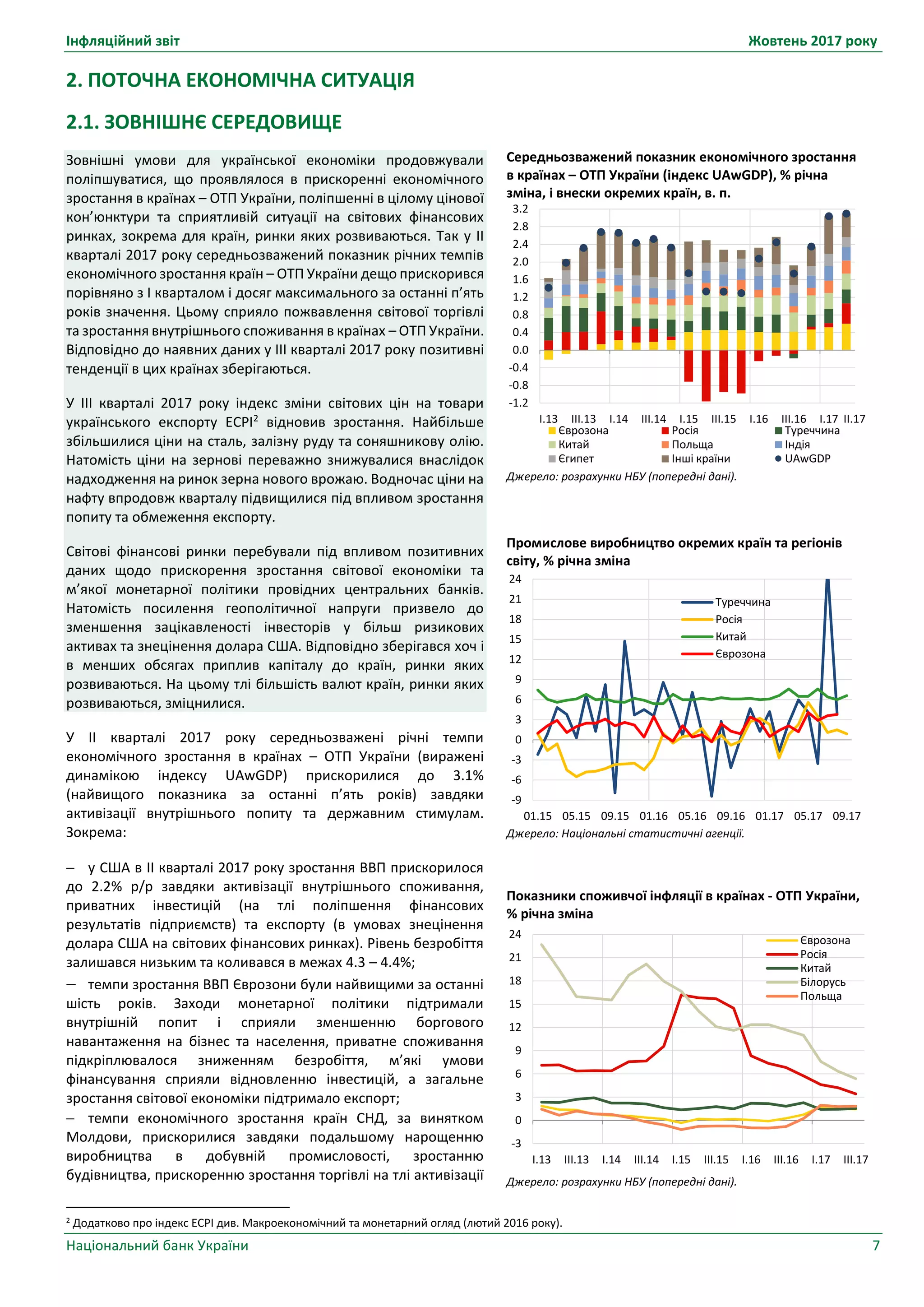 Інфляційний звіт Жовтень 2017 року
Національний банк України 7
Середньозважений показник економічного зростання
в країнах – ОТП України (індекс UAwGDP), % річна
зміна, і внески окремих країн, в. п.
Джерело: розрахунки НБУ (попередні дані).
Промислове виробництво окремих країн та регіонів
світу, % річна зміна
Джерело: Національні статистичні агенції.
Показники споживчої інфляції в країнах - ОТП України,
% річна зміна
Джерело: розрахунки НБУ (попередні дані).
-1.2
-0.8
-0.4
0.0
0.4
0.8
1.2
1.6
2.0
2.4
2.8
3.2
I.13 III.13 I.14 III.14 I.15 III.15 I.16 III.16 I.17
Єврозона Росія Туреччина
Китай Польща Індія
Єгипет Інші країни UAwGDP
-9
-6
-3
0
3
6
9
12
15
18
21
24
01.15 05.15 09.15 01.16 05.16 09.16 01.17 05.17 09.17
Туреччина
Росія
Китай
Єврозонa
I.13 III.13 I.14 III.14 I.15 III.15 I.16 III.16 I.17 III.17
-3
0
3
6
9
12
15
18
21
24 Єврозона
Росія
Китай
Білорусь
Польща
2. ПОТОЧНА ЕКОНОМІЧНА СИТУАЦІЯ
2.1. ЗОВНІШНЄ СЕРЕДОВИЩЕ
Зовнішні умови для української економіки продовжували
поліпшуватися, що проявлялося в прискоренні економічного
зростання в країнах – ОТП України, поліпшенні в цілому цінової
кон’юнктури та сприятливій ситуації на світових фінансових
ринках, зокрема для країн, ринки яких розвиваються. Так у IІ
кварталі 2017 року середньозважений показник річних темпів
економічного зростання країн – ОТП України дещо прискорився
порівняно з І кварталом і досяг максимального за останні п’ять
років значення. Цьому сприяло пожвавлення світової торгівлі
та зростання внутрішнього споживання в країнах – ОТП України.
Відповідно до наявних даних у ІІІ кварталі 2017 року позитивні
тенденції в цих країнах зберігаються.
У ІІІ кварталі 2017 року індекс зміни світових цін на товари
українського експорту ЕСРІ2
відновив зростання. Найбільше
збільшилися ціни на сталь, залізну руду та соняшникову олію.
Натомість ціни на зернові переважно знижувалися внаслідок
надходження на ринок зерна нового врожаю. Водночас ціни на
нафту впродовж кварталу підвищилися під впливом зростання
попиту та обмеження експорту.
Світові фінансові ринки перебували під впливом позитивних
даних щодо прискорення зростання світової економіки та
м’якої монетарної політики провідних центральних банків.
Натомість посилення геополітичної напруги призвело до
зменшення зацікавленості інвесторів у більш ризикових
активах та знецінення долара США. Відповідно зберігався хоч і
в менших обсягах приплив капіталу до країн, ринки яких
розвиваються. На цьому тлі більшість валют країн, ринки яких
розвиваються, зміцнилися.
У ІІ кварталі 2017 року середньозважені річні темпи
економічного зростання в країнах – ОТП України (виражені
динамікою індексу UAwGDP) прискорилися до 3.1%
(найвищого показника за останні п’ять років) завдяки
активізації внутрішнього попиту та державним стимулам.
Зокрема:
 у США в ІІ кварталі 2017 року зростання ВВП прискорилося
до 2.2% р/р завдяки активізації внутрішнього споживання,
приватних інвестицій (на тлі поліпшення фінансових
результатів підприємств) та експорту (в умовах знецінення
долара США на світових фінансових ринках). Рівень безробіття
залишався низьким та коливався в межах 4.3 – 4.4%;
 темпи зростання ВВП Єврозони були найвищими за останні
шість років. Заходи монетарної політики підтримали
внутрішній попит і сприяли зменшенню боргового
навантаження на бізнес та населення, приватне споживання
підкріплювалося зниженням безробіття, м’які умови
фінансування сприяли відновленню інвестицій, а загальне
зростання світової економіки підтримало експорт;
 темпи економічного зростання країн СНД, за винятком
Молдови, прискорилися завдяки подальшому нарощенню
виробництва в добувній промисловості, зростанню
будівництва, прискоренню зростання торгівлі на тлі активізації
2 Додатково про індекс ЕСРІ див. Макроекономічний та монетарний огляд (лютий 2016 року).
ІІ.17
 