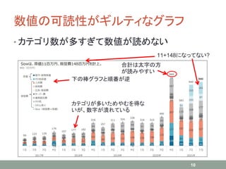 数値の可読性がギルティなグラフ
• カテゴリ数が多すぎて数値が読めない
10
11+148になってない?
下の棒グラフと順番が逆
カテゴリが多いためやむを得な
いが、数字が潰れている
合計は太字の方
が読みやすい
 
