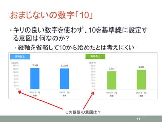 おまじないの数字「10」
• キリの良い数字を使わず、10を基準線に設定す
る意図は何なのか?
• 縦軸を省略して10から始めたとは考えにくい
11
この数値の意図は？
 