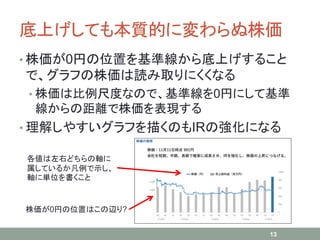 底上げしても本質的に変わらぬ株価
• 株価が0円の位置を基準線から底上げすること
で、グラフの株価は読み取りにくくなる
• 株価は比例尺度なので、基準線を0円にして基準
線からの距離で株価を表現する
• 理解しやすいグラフを描くのもIRの強化になる
13
株価が0円の位置はこの辺り?
各値は左右どちらの軸に
属しているか凡例で示し、
軸に単位を書くこと
 