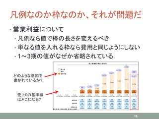 凡例なのか枠なのか、それが問題だ
• 営業利益について
• 凡例なら値で棒の長さを変えるべき
• 単なる値を入れる枠なら費用と同じようにしない
• 1～3期の値がなぜか省略されている
15
売上0の基準線
はどこになる?
どのような意図で
書かれているか?
 