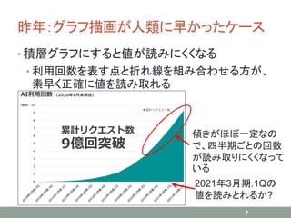 昨年：グラフ描画が人類に早かったケース
• 積層グラフにすると値が読みにくくなる
• 利用回数を表す点と折れ線を組み合わせる方が、
素早く正確に値を読み取れる
7
傾きがほぼ一定なの
で、四半期ごとの回数
が読み取りにくくなって
いる
2021年3月期.1Qの
値を読みとれるか?
 