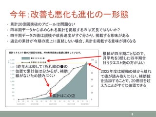 今年：改善も悪化も進化の一形態
8
（昨年と比較して）折れ線の●の
位置で累計値は分かるが、補助
線がないため読みにくい
累計はこの辺
横軸が四半期ごとなので、
月平均を3倍した四半期合
計リクエスト数の方がよい
2022年度は縦軸の値から離れ
て値が読み取りにくい。補助線
を追加することで、20億回を超
えたことがすぐに確認できる
• 累計20億回突破のアピールは問題ない
• 四半期データから求められる累計を掲載するのは冗長ではないか?
• 四半期データの値は規模や成長速度がすぐ分かり、掲載する意味がある
• 過去の累計が今期の売上に直結しない場合、累計を掲載する意味が薄くなる
 