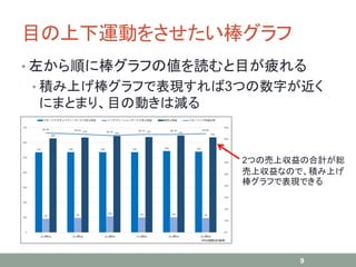 目の上下運動をさせたい棒グラフ
• 左から順に棒グラフの値を読むと目が疲れる
• 積み上げ棒グラフで表現すれば3つの数字が近く
にまとまり、目の動きは減る
9
2つの売上収益の合計が総
売上収益なので、積み上げ
棒グラフで表現できる
 