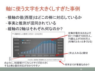 軸に使う文字を大きくしすぎた事例
• 横軸の値(西暦)はどこの棒に対応しているか
• 事実と推測が混同されている
• 縦軸の2軸はそれぞれ何なのか?
11
左軸の場合はおおよそ
65～74歳が1000万人、
75歳以上が3000万人
(右軸だともっと多くなる)
(年)と入れると親切
1970
のように、90度傾けてフォントサイズを小さく
すると棒と値の対応が分かりやすい 何年までが事実なのか?
 
