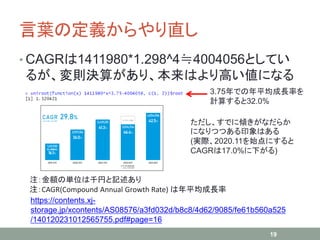 言葉の定義からやり直し
• CAGRは1411980*1.298^4≒4004056としてい
るが、変則決算があり、本来はより高い値になる
19
注：CAGR(Compound Annual Growth Rate) は年平均成長率
ただし、すでに傾きがなだらか
になりつつある印象はある
(実際、2020.11を始点にすると
CAGRは17.0%に下がる)
3.75年での年平均成長率を
計算すると32.0%
注：金額の単位は千円と記述あり
https://contents.xj-
storage.jp/xcontents/AS08576/a3fd032d/b8c8/4d62/9085/fe61b560a525
/140120231012565755.pdf#page=16
 