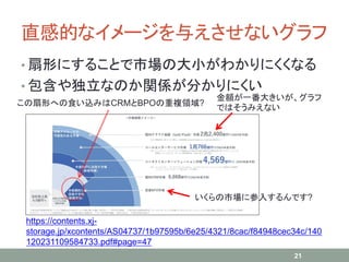 直感的なイメージを与えさせないグラフ
• 扇形にすることで市場の大小がわかりにくくなる
• 包含や独立なのか関係が分かりにくい
21
いくらの市場に参入するんです?
この扇形への食い込みはCRMとBPOの重複領域?
金額が一番大きいが、グラフ
ではそうみえない
https://contents.xj-
storage.jp/xcontents/AS04737/1b97595b/6e25/4321/8cac/f84948cec34c/140
120231109584733.pdf#page=47
 