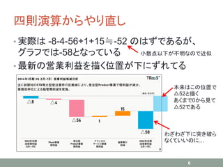 四則演算からやり直し
• 実際は -8-4-56+1+15≒-52 のはずであるが、
グラフでは-58となっている
• 最新の営業利益を描く位置が下にずれてる
6
本来はこの位置で
△52と描く
あくまで0から見て
△52である
わざわざ下に突き破ら
なくていいのに…
小数点以下が不明なので近似
 