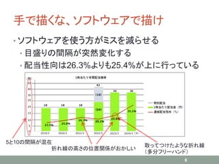 手で描くな、ソフトウェアで描け
• ソフトウェアを使う方がミスを減らせる
• 目盛りの間隔が突然変化する
• 配当性向は26.3%よりも25.4%が上に行っている
8
折れ線の高さの位置関係がおかしい
取ってつけたような折れ線
（多分フリーハンド）
5と10の間隔が混在
 