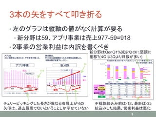 3本の矢をすべて叩き折る
• 左のグラフは縦軸の値がなく計算が要る
• 新分野は59、アプリ事業は売上977-59=918
• 2事業の営業利益は内訳を書くべき
9
チェリーピッキングした長さが異なる右肩上がりの
矢印は、過去最悪でないということしか示せていない
918
59
新分野はQonQ1%減少なのに堅調に
推移?(４Qは3Qより日数が多い)
不採算絞込み前は-18、最新は-35
絞込みした結果、営業利益は悪化
 