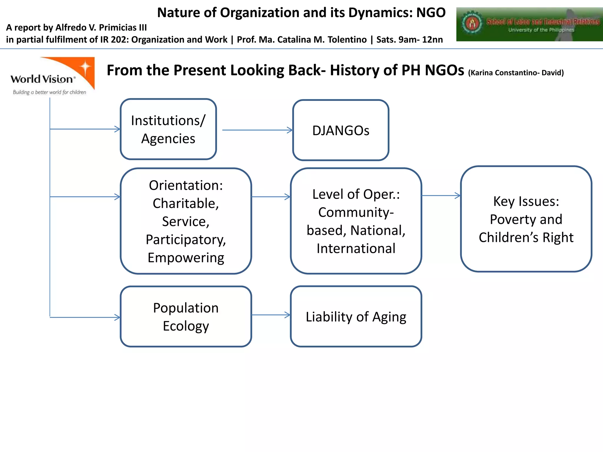 Nature of Organization and its Dynamics: NGO
A report by Alfredo V. Primicias III
in partial fulfilment of IR 202: Organization and Work | Prof. Ma. Catalina M. Tolentino | Sats. 9am- 12nn

From the Present Looking Back- History of PH NGOs (Karina Constantino- David)
Institutions/
Agencies

DJANGOs

Orientation:
Charitable,
Service,
Participatory,
Empowering

Level of Oper.:
Communitybased, National,
International

Population
Ecology

Liability of Aging

Key Issues:
Poverty and
Children’s Right

 