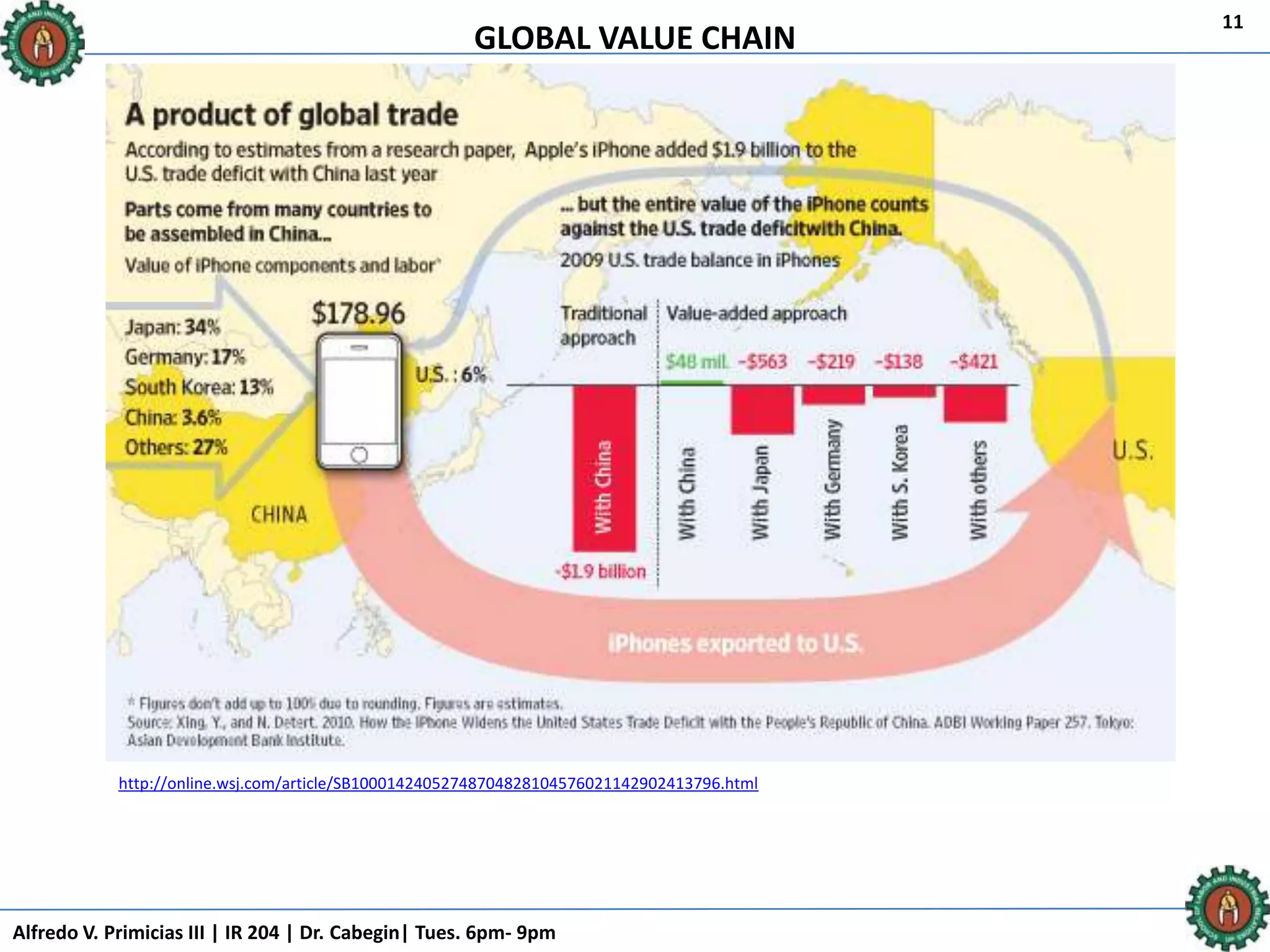 GLOBAL VALUE CHAIN
Alfredo V. Primicias III | IR 204 | Dr. Cabegin| Tues. 6pm- 9pm
11
http://online.wsj.com/article/SB10001424052748704828104576021142902413796.html
 