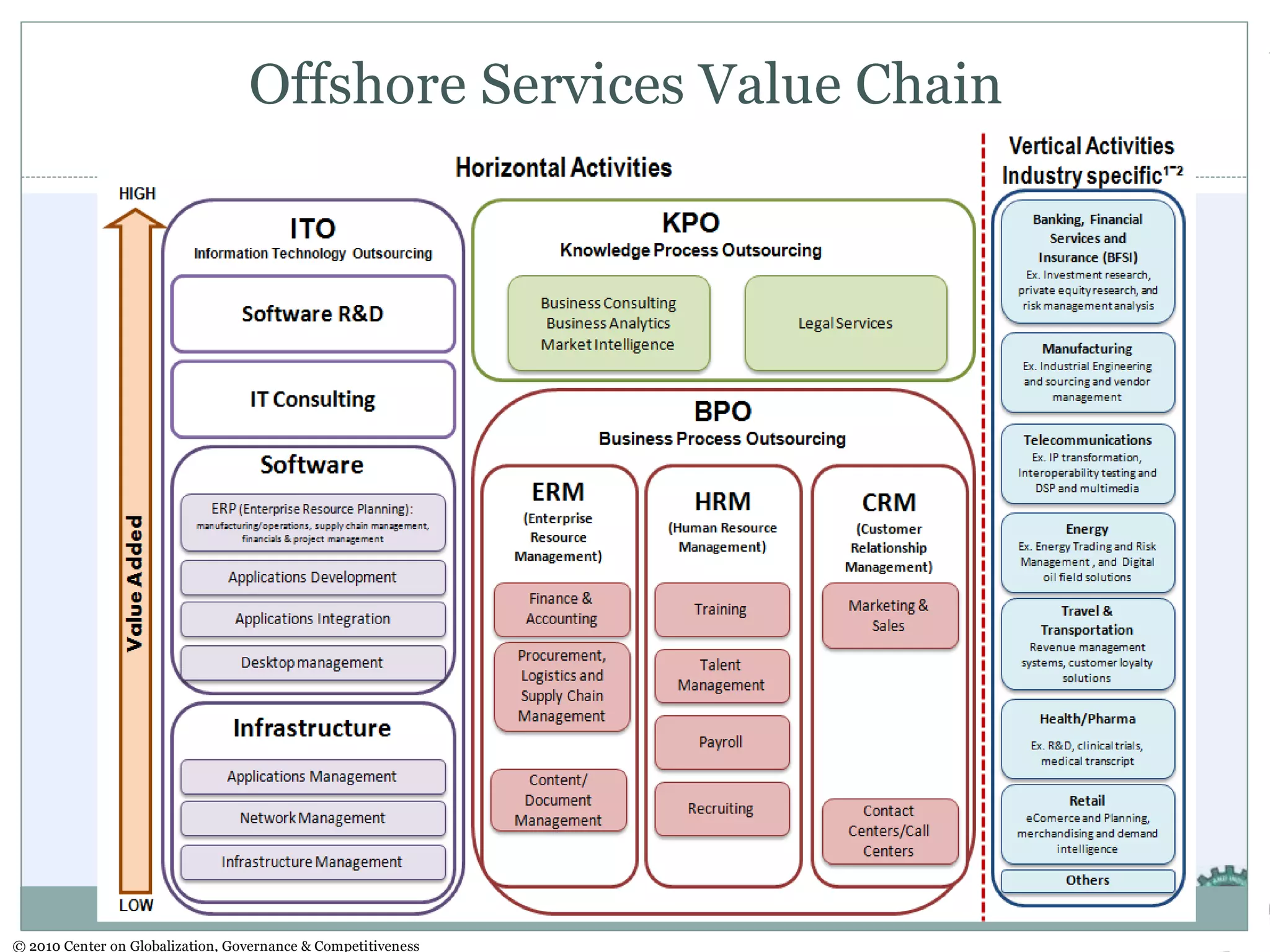GLOBAL VALUE CHAIN
Alfredo V. Primicias III | IR 204 | Dr. Cabegin| Tues. 6pm- 9pm
20
2020
© 2010 Center on Globalization, Governance & Competitiveness© 2010 Center on Globalization, Governance & Competitiveness
Offshore Services Value Chain
 