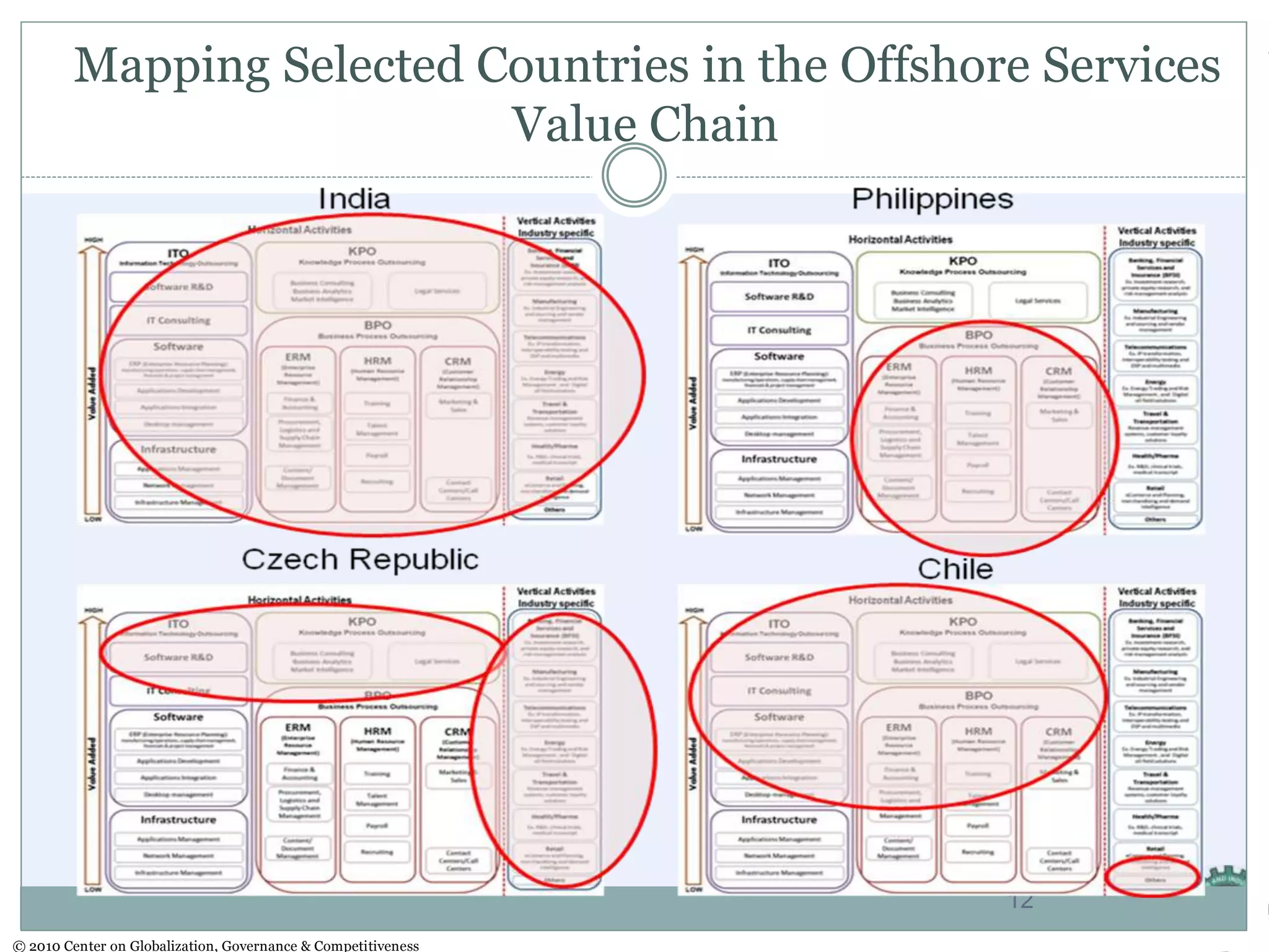 GLOBAL VALUE CHAIN
Alfredo V. Primicias III | IR 204 | Dr. Cabegin| Tues. 6pm- 9pm
21
212121
© 2010 Center on Globalization, Governance & Competitiveness© 2010 Center on Globalization, Governance & Competitiveness
Mapping Selected Countries in the Offshore Services
Value Chain
12
 