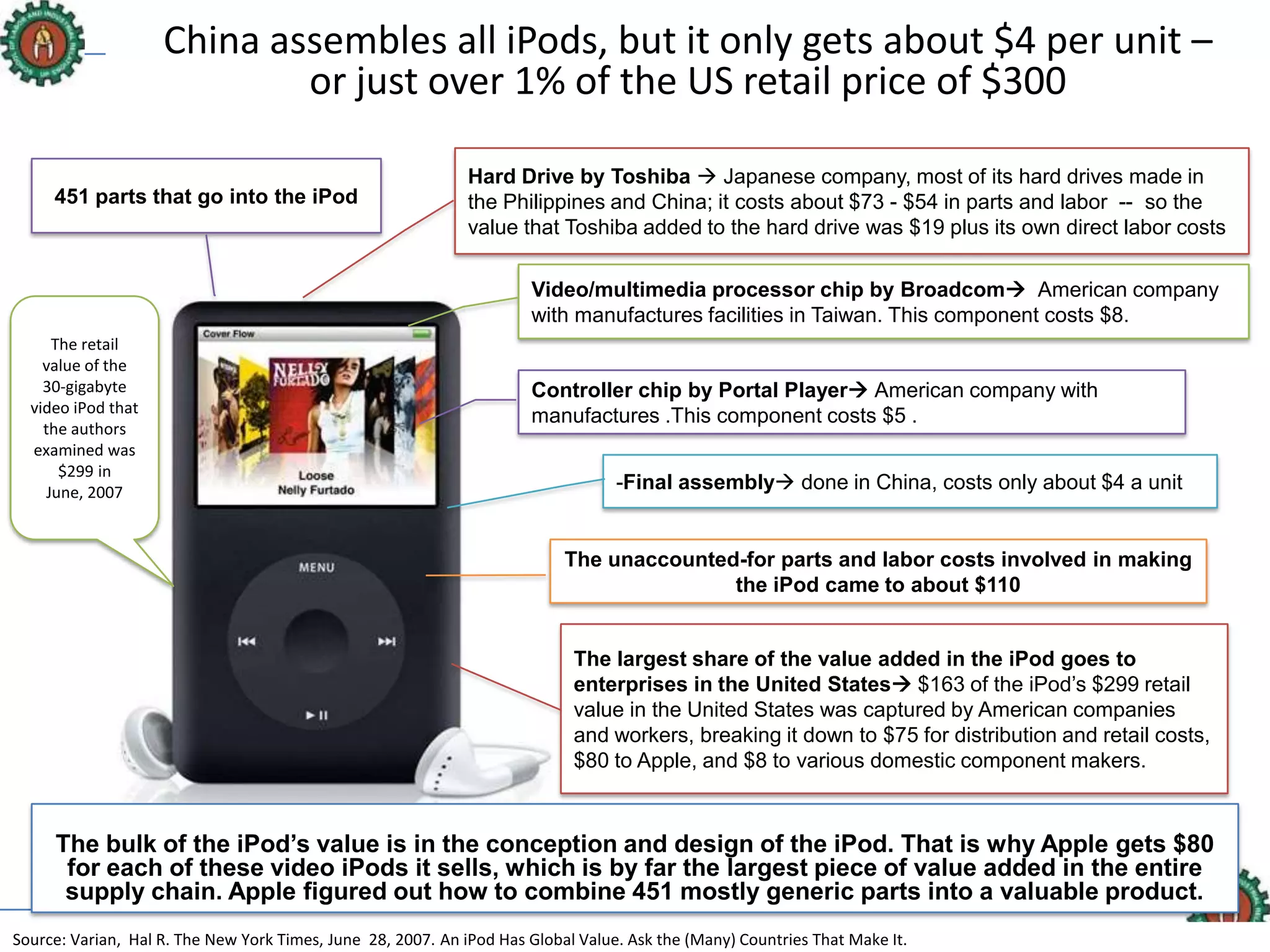 GLOBAL VALUE CHAIN
Alfredo V. Primicias III | IR 204 | Dr. Cabegin| Tues. 6pm- 9pm
6
China assembles all iPods, but it only gets about $4 per unit –
or just over 1% of the US retail price of $300
451 parts that go into the iPod
The retail
value of the
30-gigabyte
video iPod that
the authors
examined was
$299 in
June, 2007
The bulk of the iPod’s value is in the conception and design of the iPod. That is why Apple gets $80
for each of these video iPods it sells, which is by far the largest piece of value added in the entire
supply chain. Apple figured out how to combine 451 mostly generic parts into a valuable product.
Hard Drive by Toshiba  Japanese company, most of its hard drives made in
the Philippines and China; it costs about $73 - $54 in parts and labor -- so the
value that Toshiba added to the hard drive was $19 plus its own direct labor costs
Video/multimedia processor chip by Broadcom American company
with manufactures facilities in Taiwan. This component costs $8.
Controller chip by Portal Player American company with
manufactures .This component costs $5 .
-Final assembly done in China, costs only about $4 a unit
The unaccounted-for parts and labor costs involved in making
the iPod came to about $110
The largest share of the value added in the iPod goes to
enterprises in the United States $163 of the iPod’s $299 retail
value in the United States was captured by American companies
and workers, breaking it down to $75 for distribution and retail costs,
$80 to Apple, and $8 to various domestic component makers.
Source: Varian, Hal R. The New York Times, June 28, 2007. An iPod Has Global Value. Ask the (Many) Countries That Make It.
 