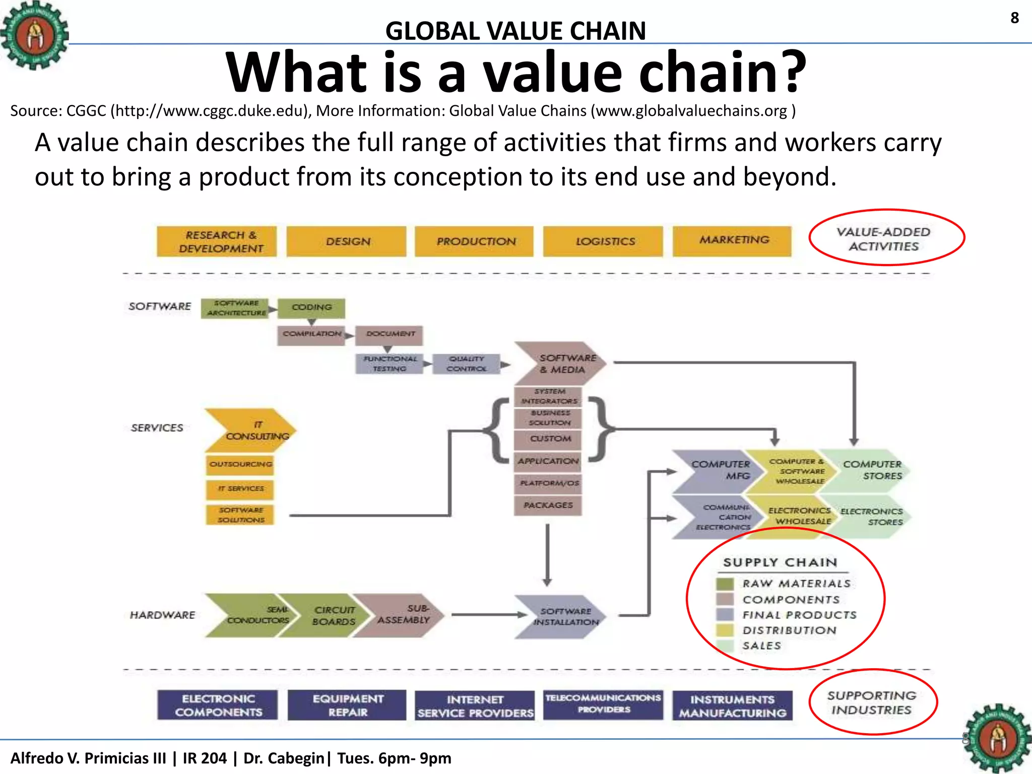 GLOBAL VALUE CHAIN
Alfredo V. Primicias III | IR 204 | Dr. Cabegin| Tues. 6pm- 9pm
8
What is a value chain?
A value chain describes the full range of activities that firms and workers carry
out to bring a product from its conception to its end use and beyond.
Source: CGGC (http://www.cggc.duke.edu), More Information: Global Value Chains (www.globalvaluechains.org )
8
 